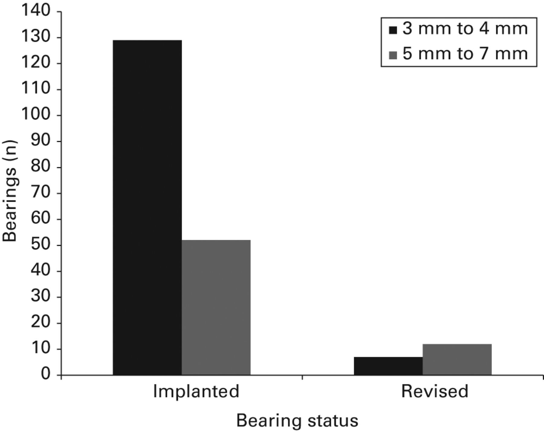 Fig. 4 
            Bearing thickness implanted versus revised:
bar chart demonstrating total number of bearings implanted and revised,
for thin (3 mm to 4 mm) and thick (5 mm to 7 mm) bearings.
          