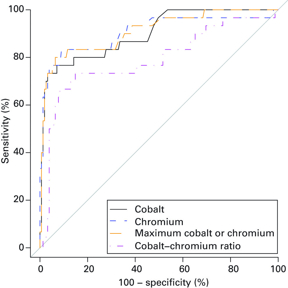 Fig. 2 
            Receiver operator characteristic curve
showing the ability of four blood metal ion parameters to distinguish
between patients who have undergone bilateral Birmingham Hip Resurfacings
with and without adverse reactions to metal debris.
          