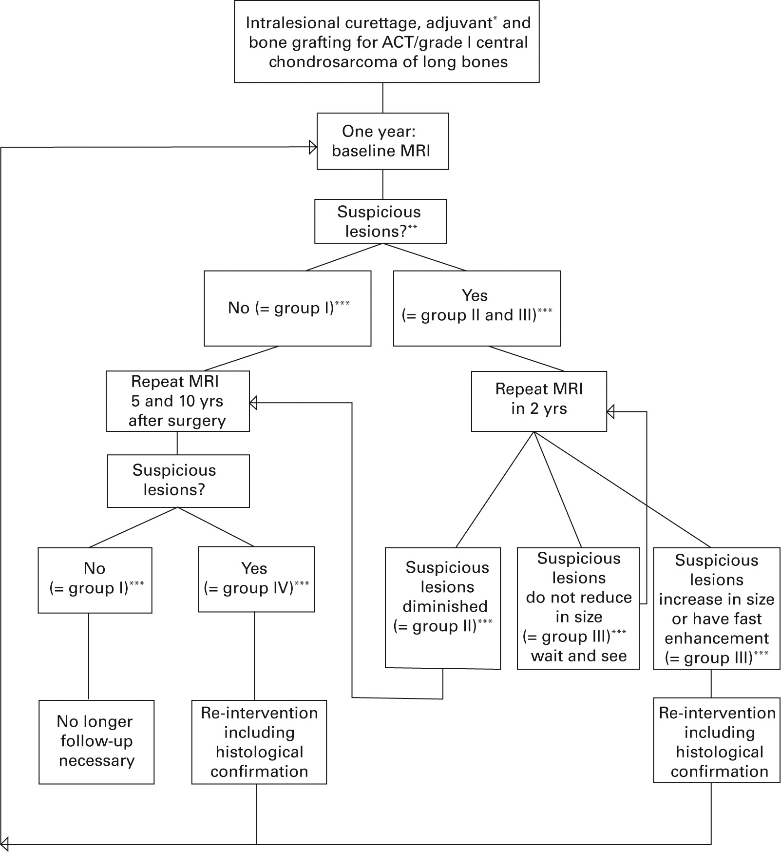 MRI appearances of atypical cartilaginous tumour/grade I chondrosarcoma ...