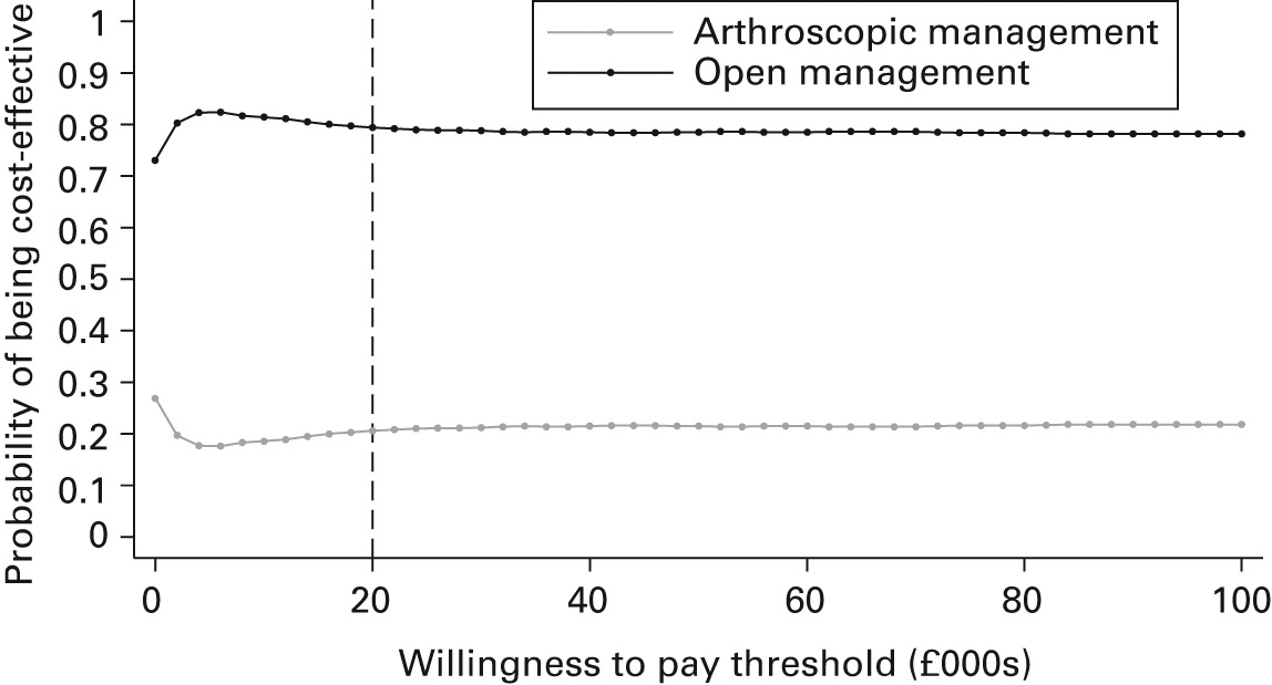 Figs. 2a - 2b 
            Cost-effectiveness acceptability
curves for a) arthroscopicversus open management
by intention-to-treat, adjusted for covariates and b) arthroscopic versus open
management by intention-to-treat, no adjustment for covariates.
          