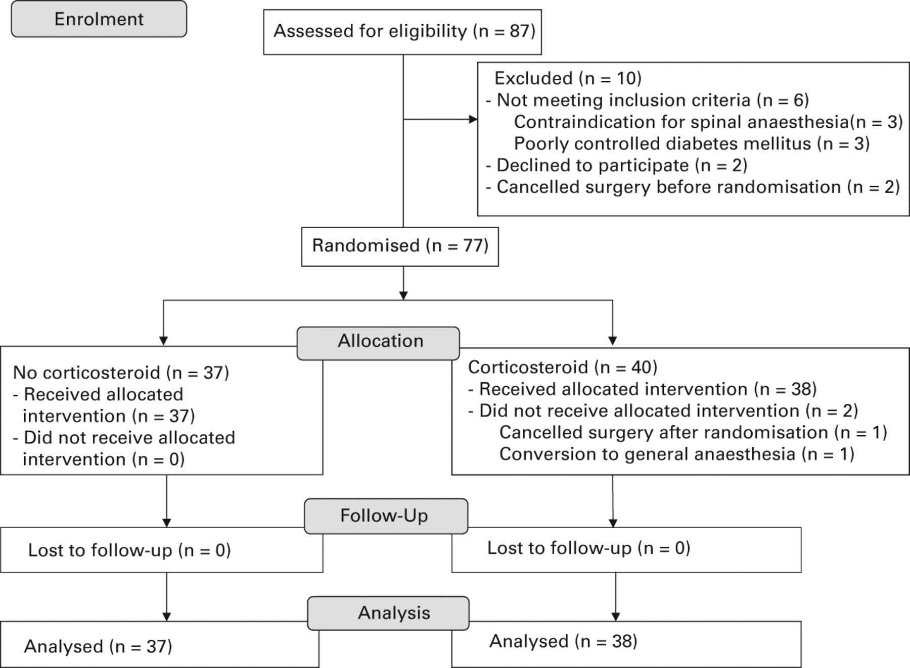 Fig. 1 
            Flow chart showing patient recruitment
and progression of trial.
          