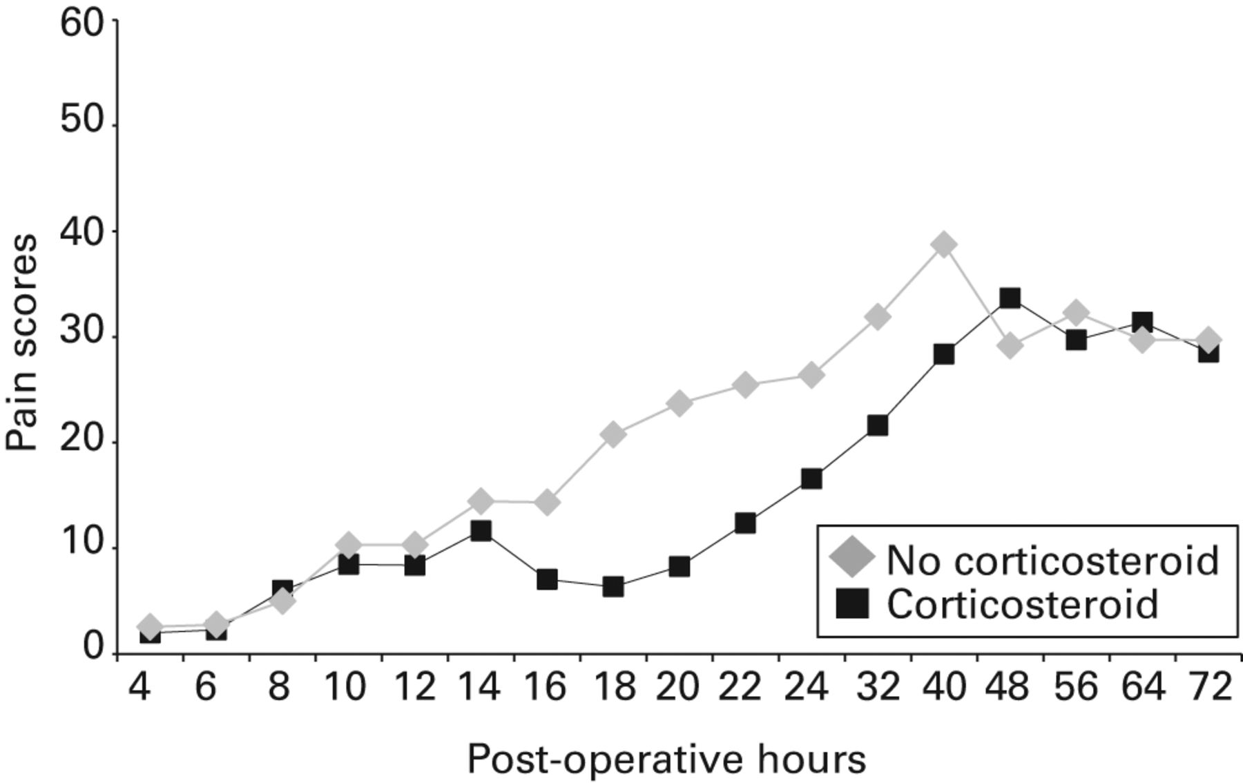 Fig. 2 
            Graph showing visual analogue scale
scores for pain at rest after total knee arthroplasty. The area
under the curve was significantly lower in the corticosteroid group
at four hours to 24 hours post-operatively (p = 0.024).
          