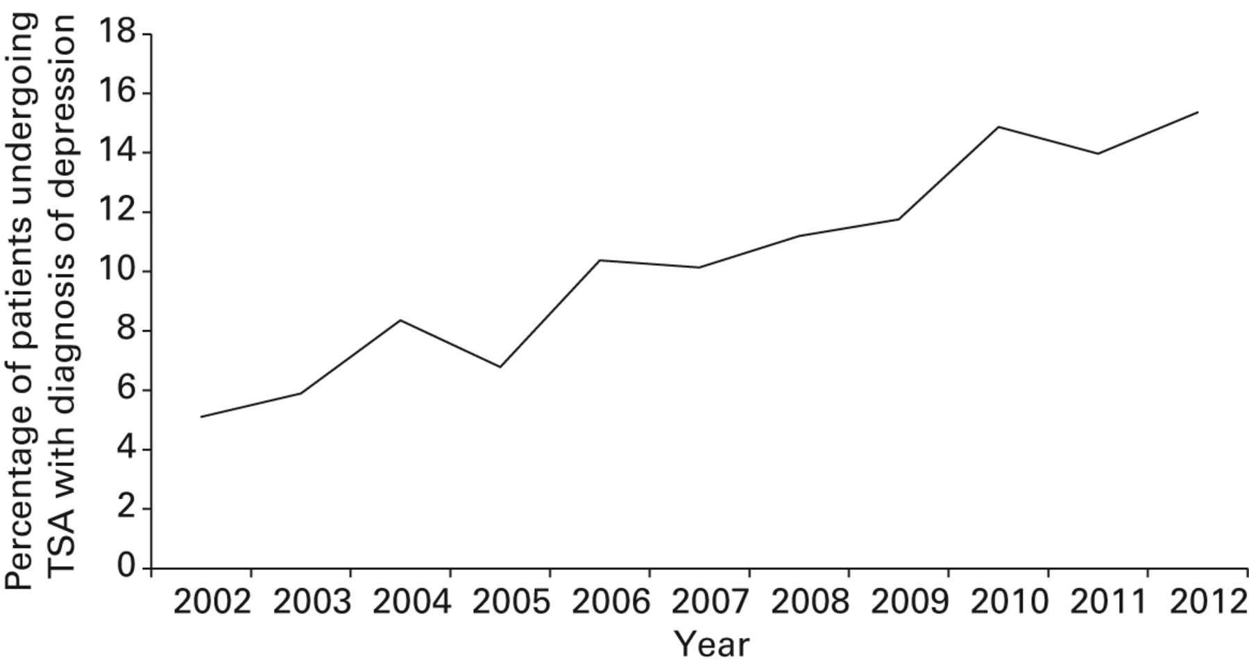 The influence of a history of clinical depression on peri-operative ...