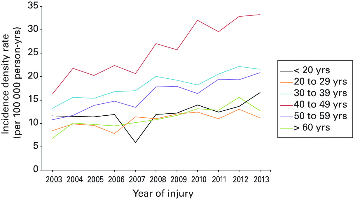 The epidemiology and trends in management of acute Achilles tendon ...