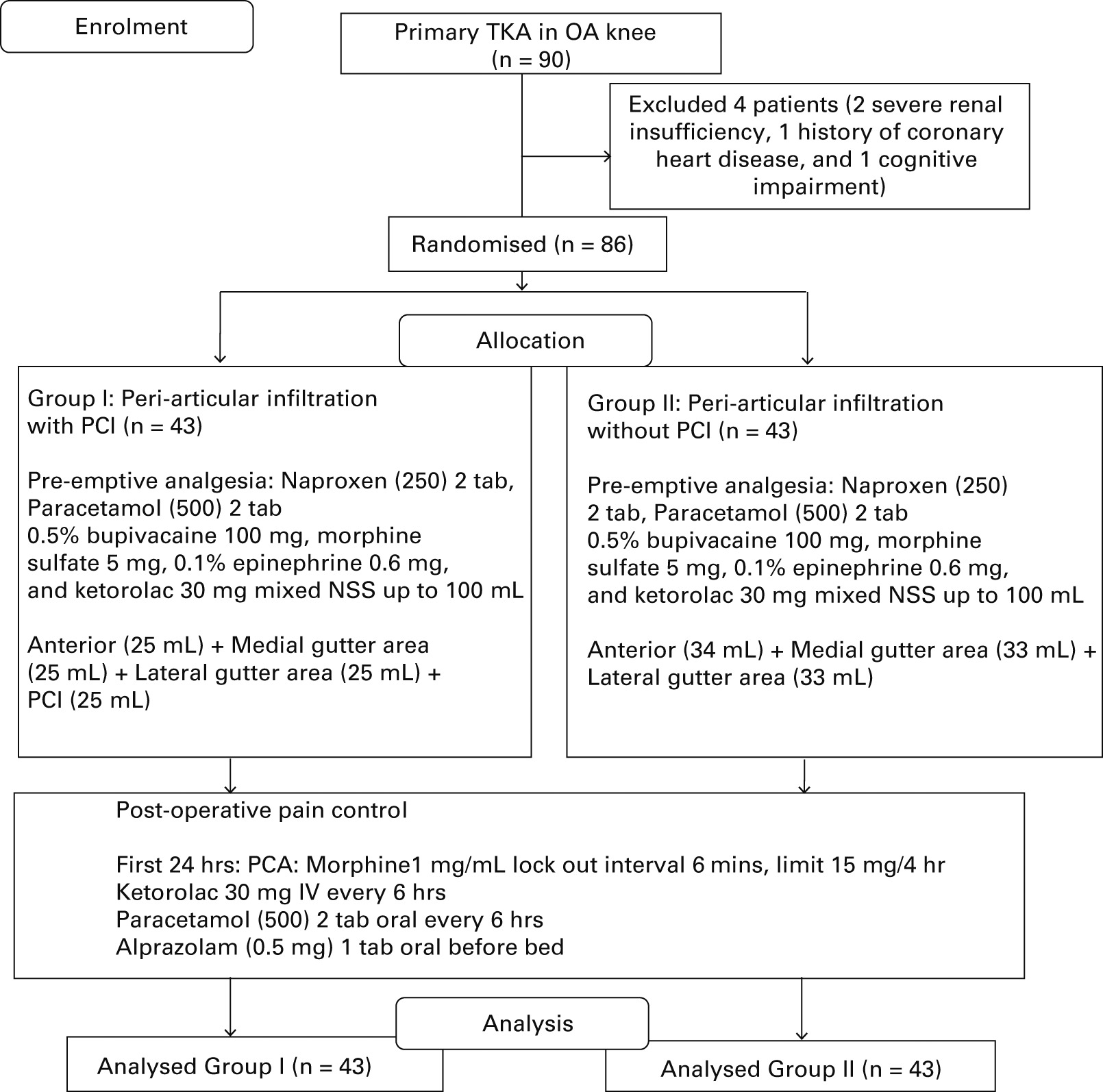 Multimodal infiltration of local anaesthetic in total knee arthroplasty ...