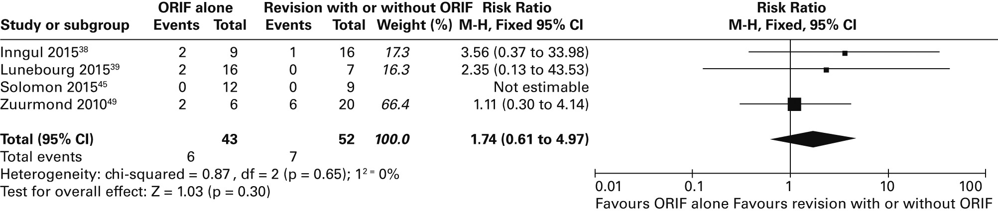 A Systematic Review Of Vancouver B2 And B3 Periprosthetic Femoral ...