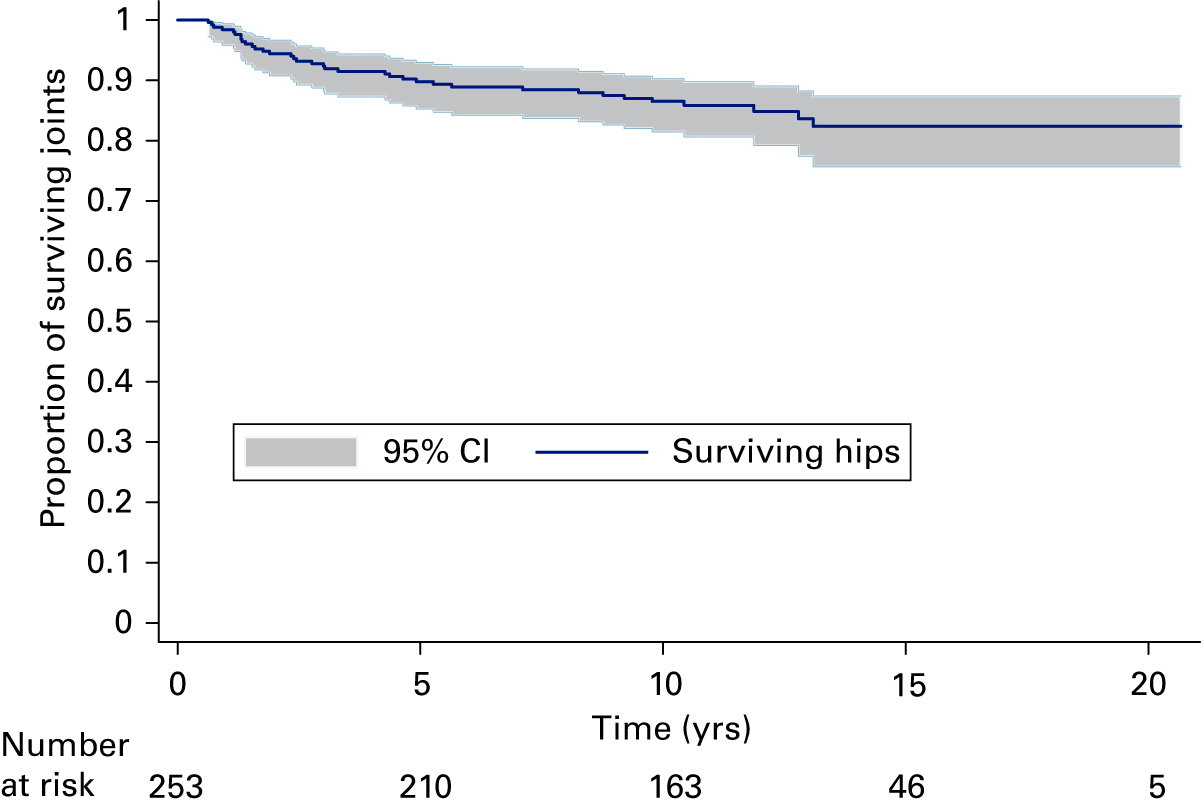 Long-term Survival And Risk Factors For Failure Of The Native Hip Joint ...