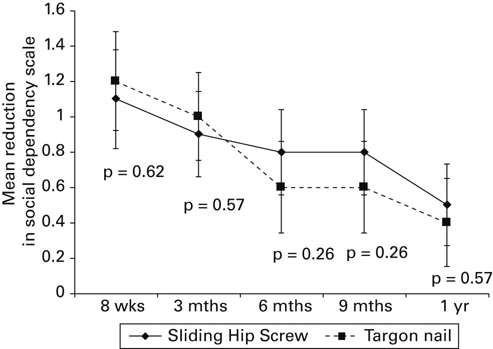 Sliding hip screw versus the Targon PFT nail for trochanteric hip ...