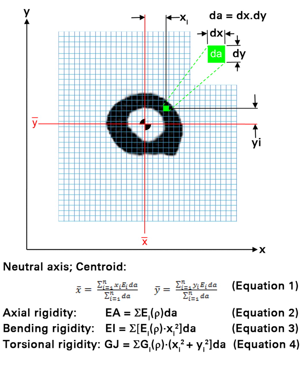 Fig. 2 
            A schematic diagram illustrating the
pixel-based CT structural rigidity analysis technique to assess
axial (EA), bending (EI) and torsional rigidities (each grid element
is intended to represent one pixel).
          