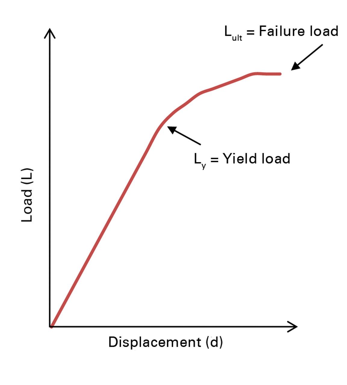 Fig. 3 
            Example plot of load versus displacement,
illustrating the yield load (point where the curve ceases to be
linear) and the ultimate load (highest load point).
          