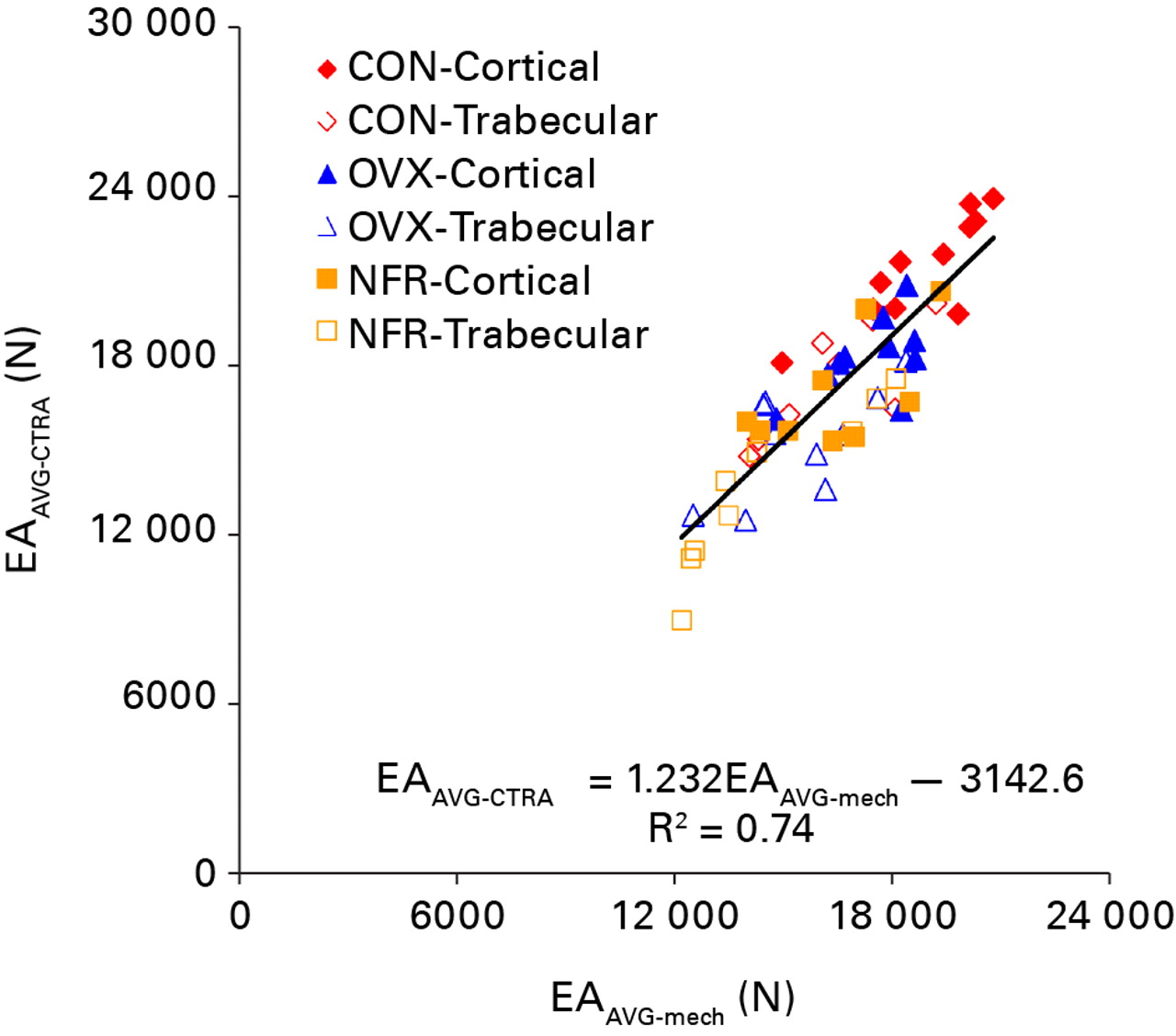 Fig. 4 
          Linear regression of the average axial
rigidity (EA) as assessed by CT structural rigidity analysis (EAAVG-CTRA)
and mechanical testing (EAAVG-mech) (CON, control; OVX,
ovariectomized; NFR, partially nephrectomized).
        