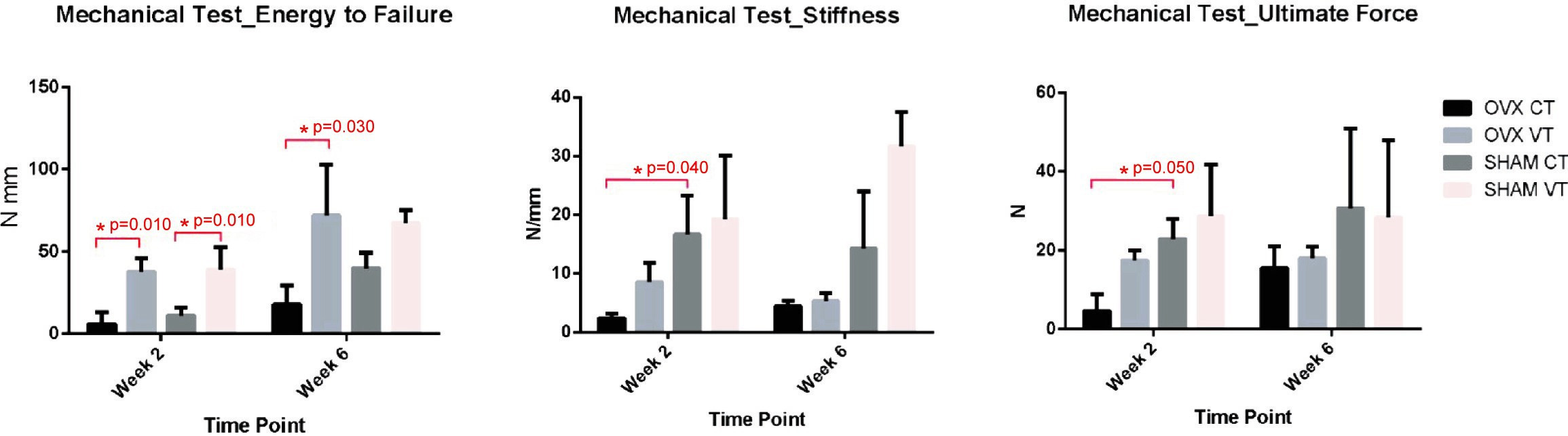 Fig. 4 
            Results of mechanical testing showed a significantly higher mean energy to failure for ovariectomized with low-magnitude high-frequency vibration (LMHFV) (OVX-VT) than ovariectomized-control (OVX-CT) at week 2 and week 6, and Sham with LMHFV (Sham-VT) than Sham-control (Sham-CT) at week 2. Statisical significance was also detected in stiffness and ultimate force between the OVX-CT and Sham-CT groups. *p < 0.050, one-way analysis of variance with post-hoc Bonferroni test.
          