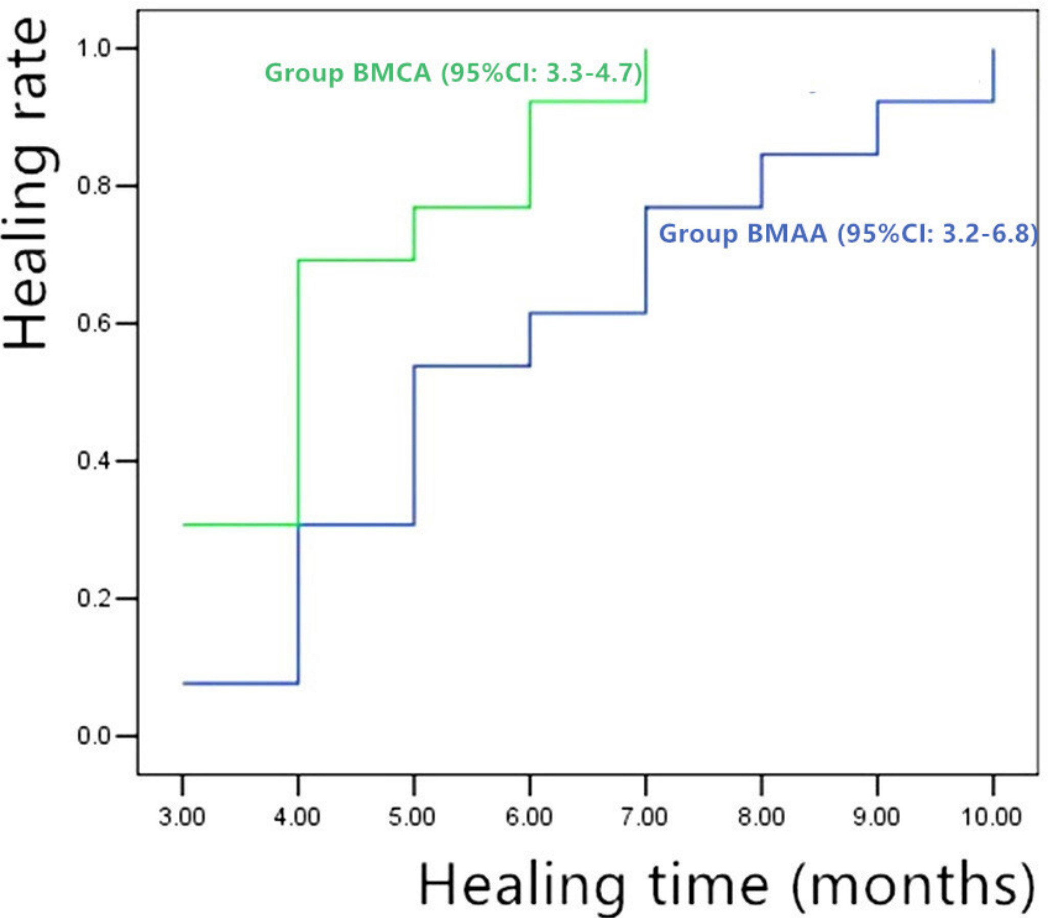 Fig. 2 
          Kaplan-Meier survival curve for comparison of healing time in treating bone defects between Group BMCA and Group BMAA. The median healing time in Group BMCA was significantly shorter than that in Group BMAA (p = 0.024, log-rank test). BMAA, bone marrow aspirate mixed allograft; BMCA, bone marrow concentrator modified allograft; CI, confidence interval.
        