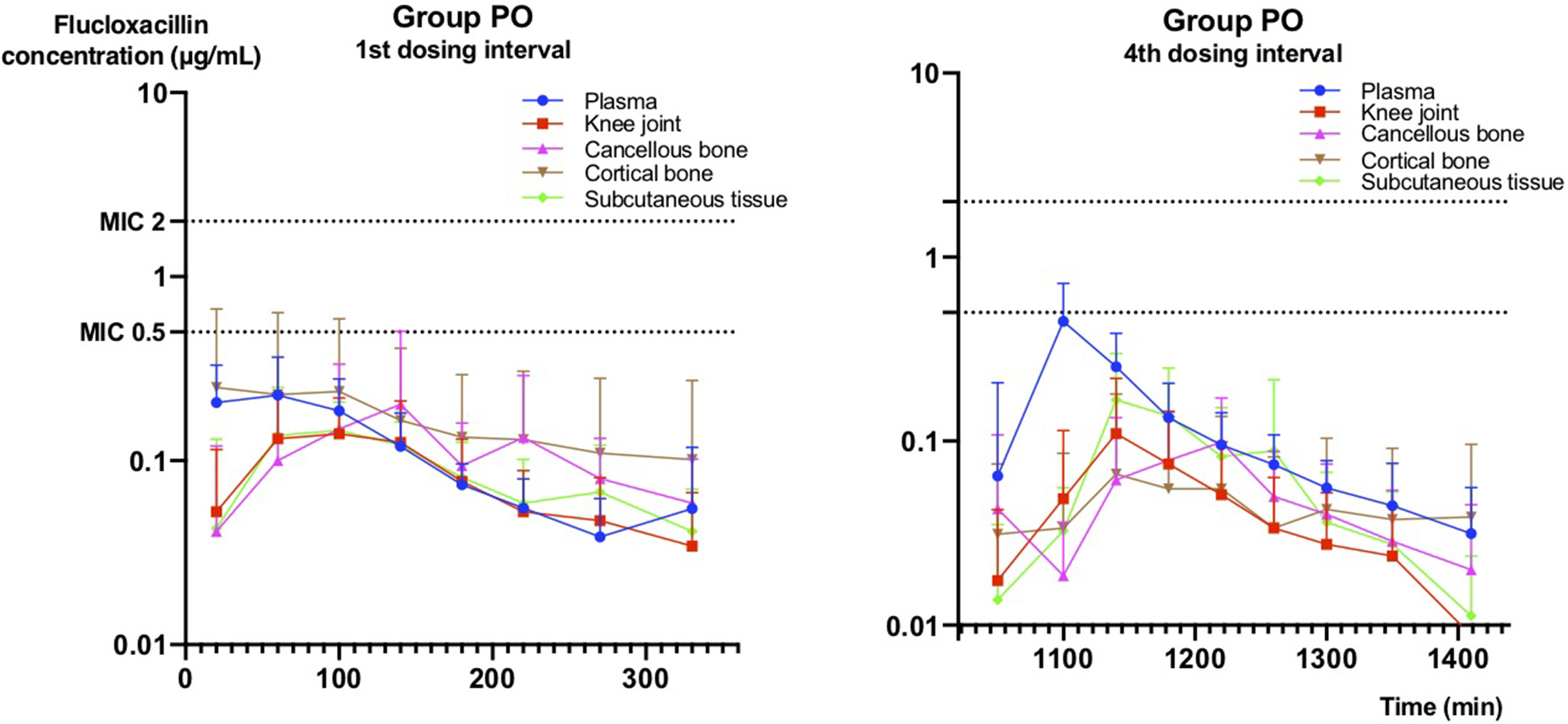 Fig. 1 
          Mean concentration-time profiles in Group PO for plasma, subcutaneous tissue, knee joint, and cancellous and cortical bone. The error bars represent upper 95% confidence intervals (CIs). The figure displays the profiles of the first and the fourth dosing intervals. Minimum inhibitory concentrations (MICs: 0.5 μg/ml and 2.0 μg/ml) are indicated by the dotted horizontal lines (y-axis is log-scaled).
        