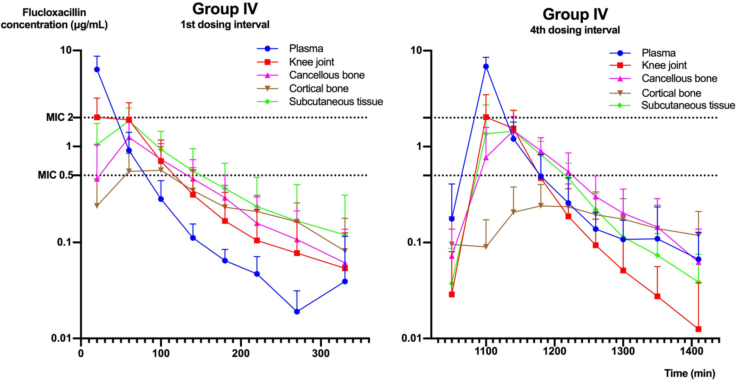 Fig. 2 
          Mean concentration-time profiles in Group IV for plasma, subcutaneous tissue, knee joint, and cancellous and cortical bone. The error bars represent upper 95% confidence intervals (CIs). The figure displays the profiles of the first and the fourth dosing intervals. Minimum inhibitory concentrations (MICs) of 0.5 μg/ml and 2.0 μg/ml are indicated by the dotted horizontal lines (y-axis is log-scaled).
        