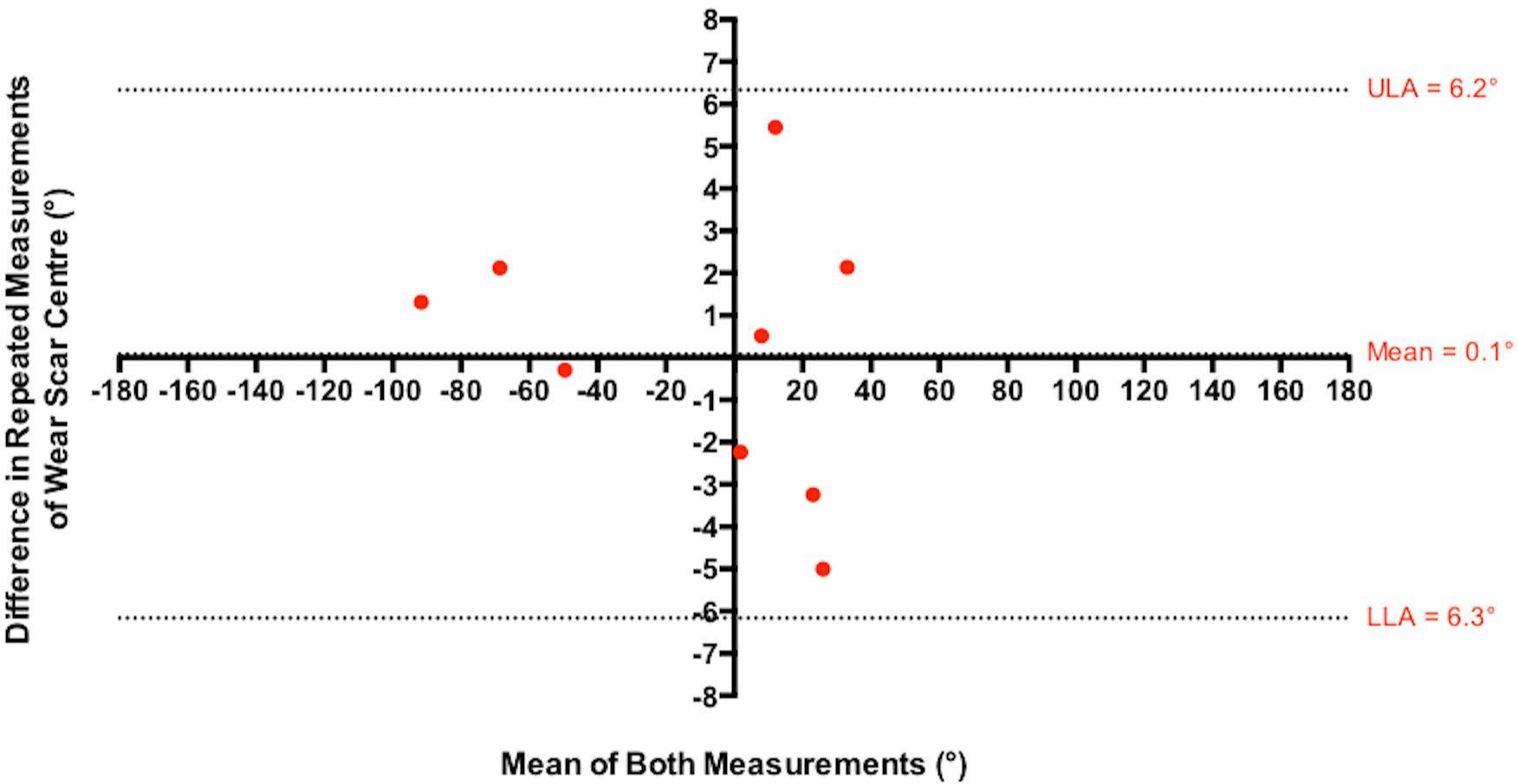 Fig. 7 
          A Bland–Altman plot comparing the repeated measurements of the in vivo location of each acetabular edge-wear scar centre, performed by a single observer. The mean error is presented, in addition to the upper (ULA) and lower (LLA) 95% limits of agreement.
        