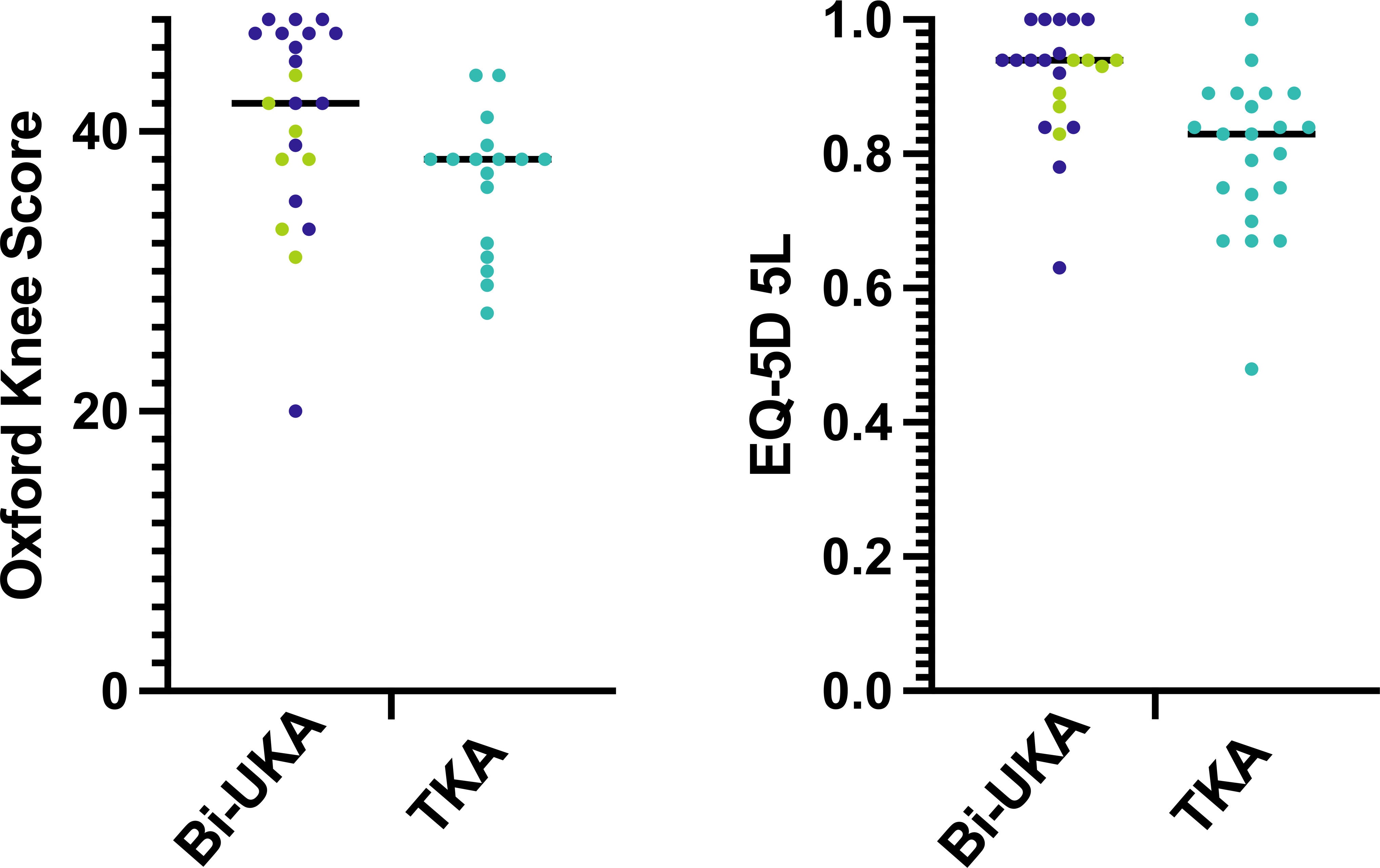 Fig. 7 
            Oxford Knee Score and EuroQol five-dimension five-level (EQ-5D-5L) scores for bi-unicondylar arthroplasty (Bi-UKA) and posterior cruciate-retaining total knee arthroplasty (TKA). Black line represents the median score, with individual points for each subject shown. Bi-UKA group differentiates subjects by subgroup: primary bi-UKA (green) and staged bi-UKA (dark purple).
          