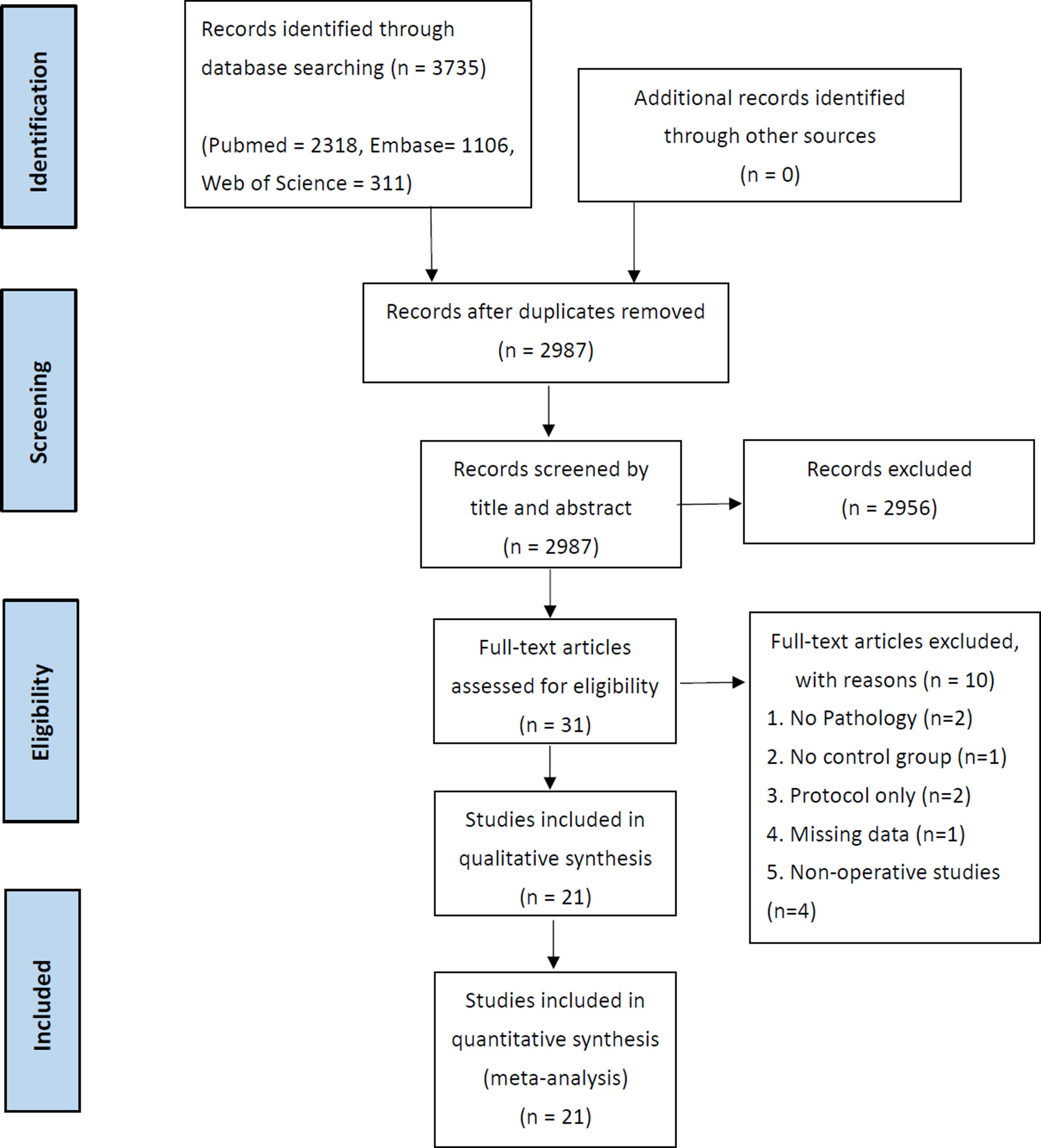 Fig. 1 
            Preferred Reporting Items for Systematic Reviews and Meta-Analyses (PRISMA) flow diagram.
          