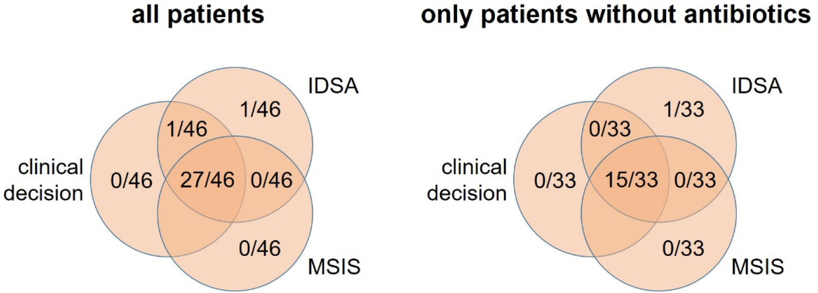 Fig. 2 
          Distribution of patients included following the clinical decision, and retrospective reclassification following the Infectious Disease Society of America (IDSA) as well as the Musculoskeletal Infection Society (MSIS) criteria for diagnosis of periprosthetic joint infection (PJI). Left: all cases included in the study. Right: only patients without ongoing antibiotic treatment. Note that the MSIS criteria missed one infection in a patient under antibiotic treatment for PJI. The IDSA overdiagnosed one case classified clinically as aseptic failure, due to a positive sonication result. The clinical follow-up however permits confirmation of aseptic failure, as no infection was observed during follow-up.
        