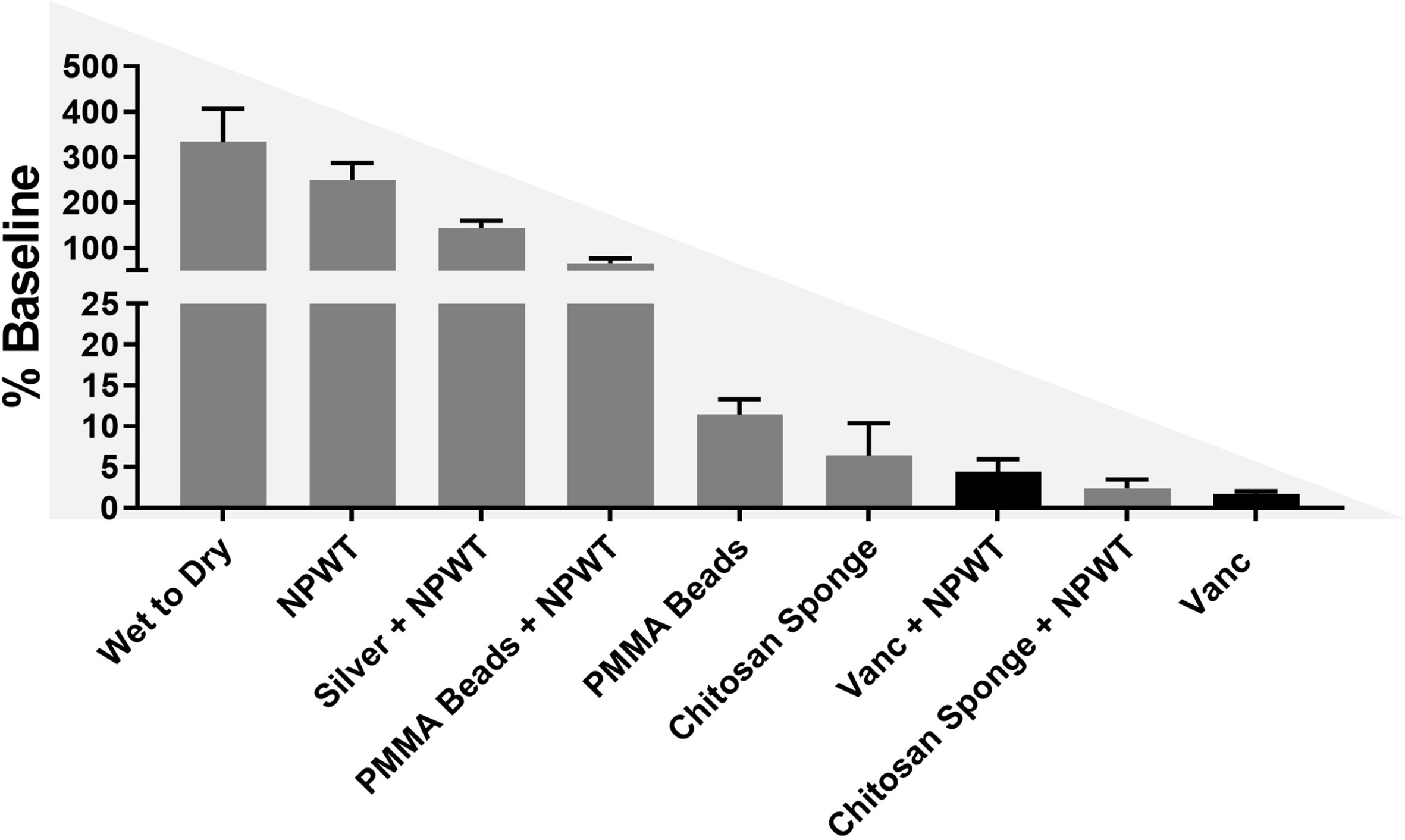 Fig. 3 
          Representative effectiveness of local wound therapies. The same large animal model was used to identify the effectivity of each of these therapies after two days of use. The dark grey colour represents previously published results.27,28,31,53,54 The black bars are from the current study. Wet to Dry, a standard dressing changed twice daily; NPWT, continuous negative pressure application; Silver + NPWT, a silver dressing placed directly on wound with NPWT application; polymethylmethacrylate (PMMA) Beads + NPWT, vancomycin-loaded PMMA beads placed directly on wound with NPWT application; PMMA beads, vancomycin-loaded PMMA beads placed directly on wound with semipermeable membrane application; Chitosan Sponge, vancomycin-loaded chitosan sponge placed directly on wound with a semipermeable membrane application; Chitosan Sponge + NPWT, vancomycin-loaded chitosan sponge placed directly on wound with NPWT application. Vanc + NPWT, vancomycin powder placed directly on wound with NPWT application; Vanc, vancomycin powder placed directly on wound.
        