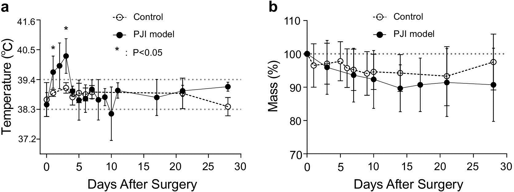 Fig. 1 
            Physiological markers of illness. a) Temperature and b) body mass of rabbits in the two groups of rabbits after surgery (n = 5/group). *p < 0.05 versus control aseptic group, paired t-test. PJI, periprosthetic joint infection.
          