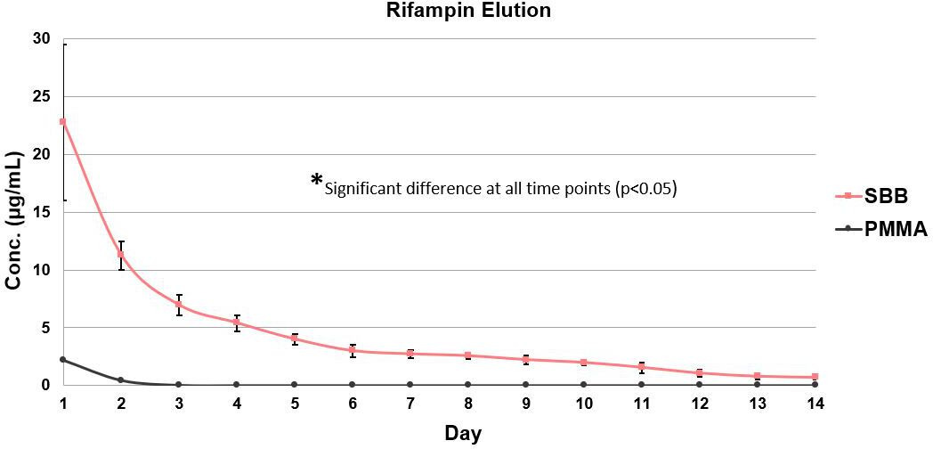 Fig. 1 
            Daily mean elution concentrations of rifampin from both silorane-based biomaterial (SBB) and poly(methyl methacrylate) (PMMA). Error bars indicate ± one standard deviation from the mean (n = 10). A significant difference was detected between the groups at every timepoint (p < 0.05).
          
