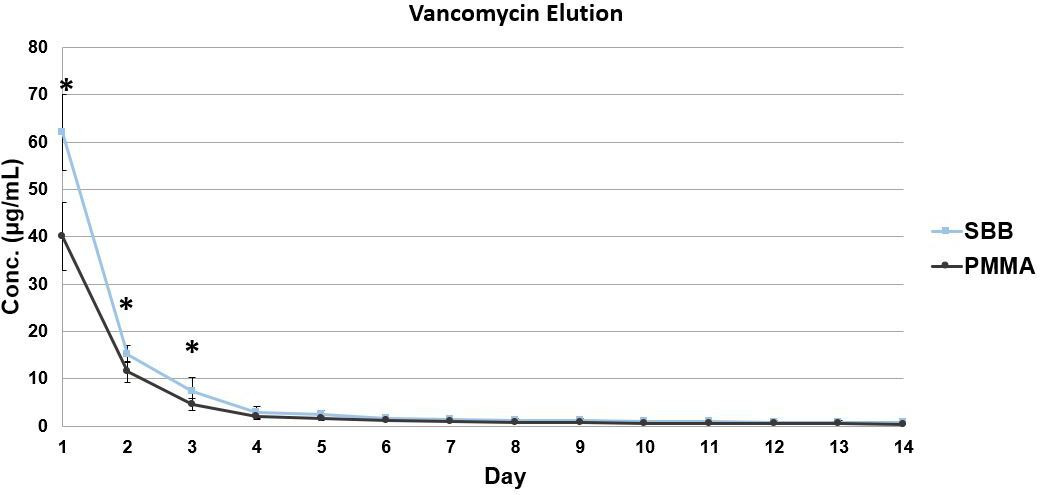Fig. 2 
            Daily mean elution concentrations of vancomycin from both silorane-based biomaterial (SBB) and poly(methyl methacrylate) (PMMA). Error bars indicate ± one standard deviation from the mean (n = 10). An asterisk denotes a significant difference between groups (p < 0.05).
          