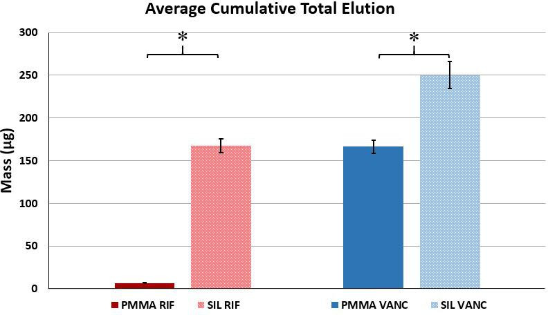 Fig. 3 
            Cumulative antibiotic elution mass for all groups by pellet, averaged over 14 days. An asterisk indicates a significant difference between groups (p < 0.001; n = 10). Error bars indicate ± one standard deviation from the mean. PMMA, poly(methyl methacrylate); RIF, rifampin; SIL, silorane; VANC, vancomycin.
          