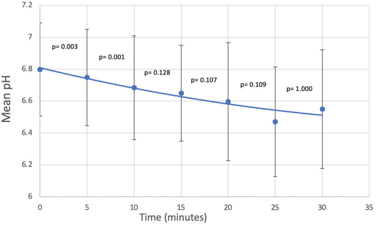 Fig. 1 
          Intramuscular pH changes during tourniquet ischaemia. The p-values demonstrate significance of difference in pH fall between each five-minute interval (Wilcoxon ranked pairs test).
        