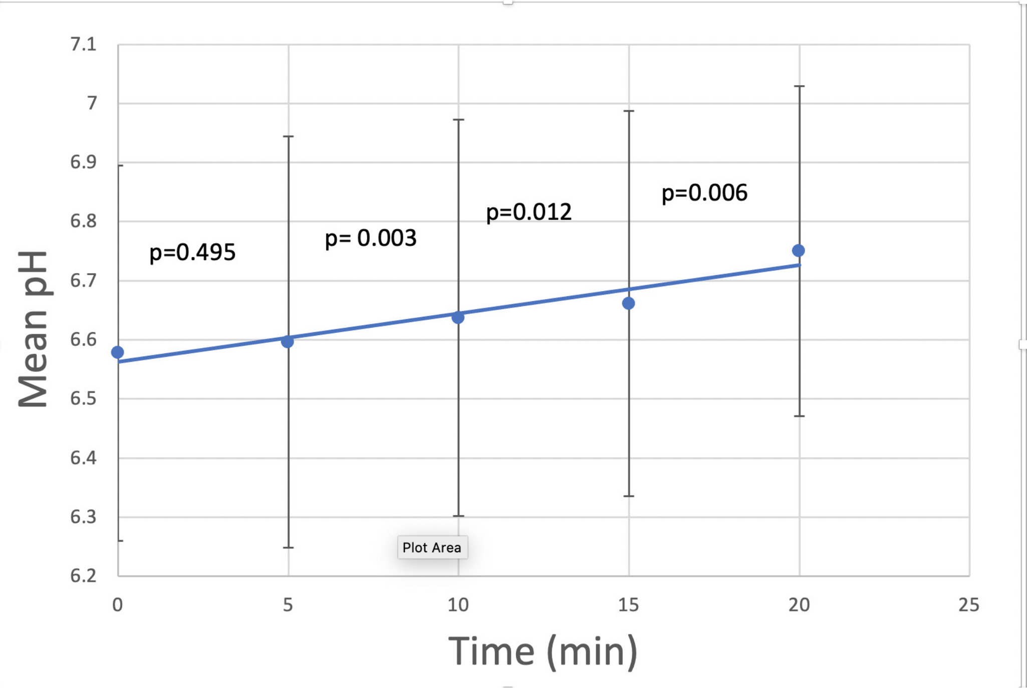 Fig. 2 
          Intramuscular pH changes following release of the tourniquet.The p-values demonstrate significance of difference in pH recovery between each five-minute interval (Wilcoxon ranked pairs test): 0 to 5 mins, p = 0.495; 5 to 10 mins, p = 0.003; 10 to 15 mins, p = 0.0120; 15 to 20 mins, p = 0.006.
        