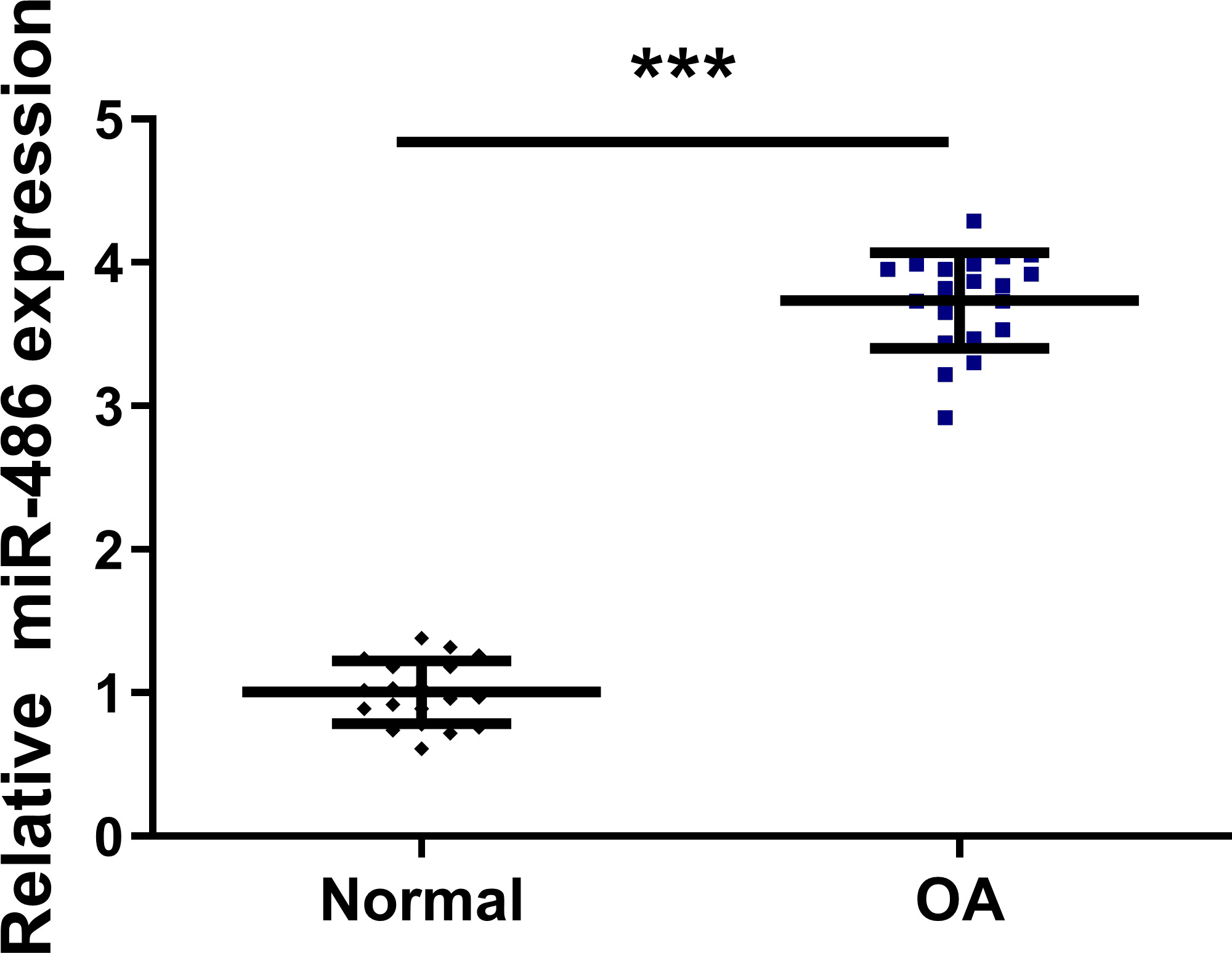 Fig. 1 
            Analysis of the expression levels of microRNA 486 (miR-486) in osteonecrosis tissue and cartilage from subjects with severe osteoarthritis (OA) by quantitative real-time polymerase chain reaction (qRT-PCR). ***p < 0.001, independent-samples t-test.
          