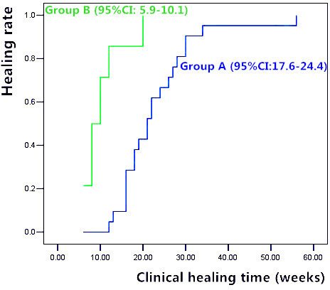Fig. 4 
          Kaplan-Meier survival curve for the comparison of clinical healing time between Group A and Group B. The clinical healing time in Group B was significantly less in comparison to that in Group A (p＜0.001, log-rank test). CI, confidence interval.
        