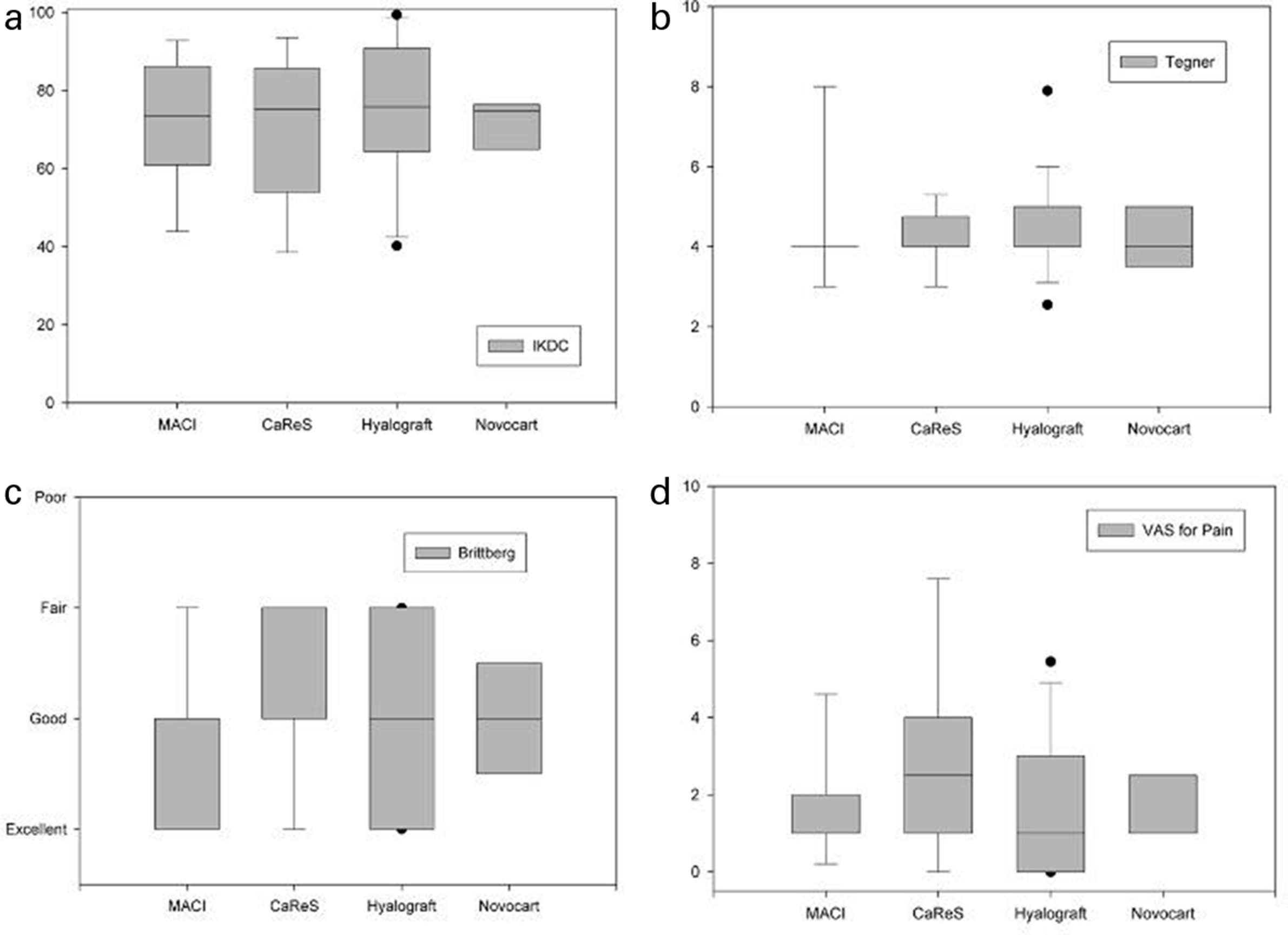 Fig. 2 
          Box plot showing the clinical results 24 months after matrix-associated autologous chondrocyte transplantation with different scaffolds: a) International Knee Documentation Committee (IKDC) Subjective Knee Form, b) Tegner Activity Scale, c) Brittberg score, and d) visual analogue scale (VAS) for pain. CaReS, Cartilage Regeneration System; MACI, matrix-associated autologous chondrocyte implantation.
        