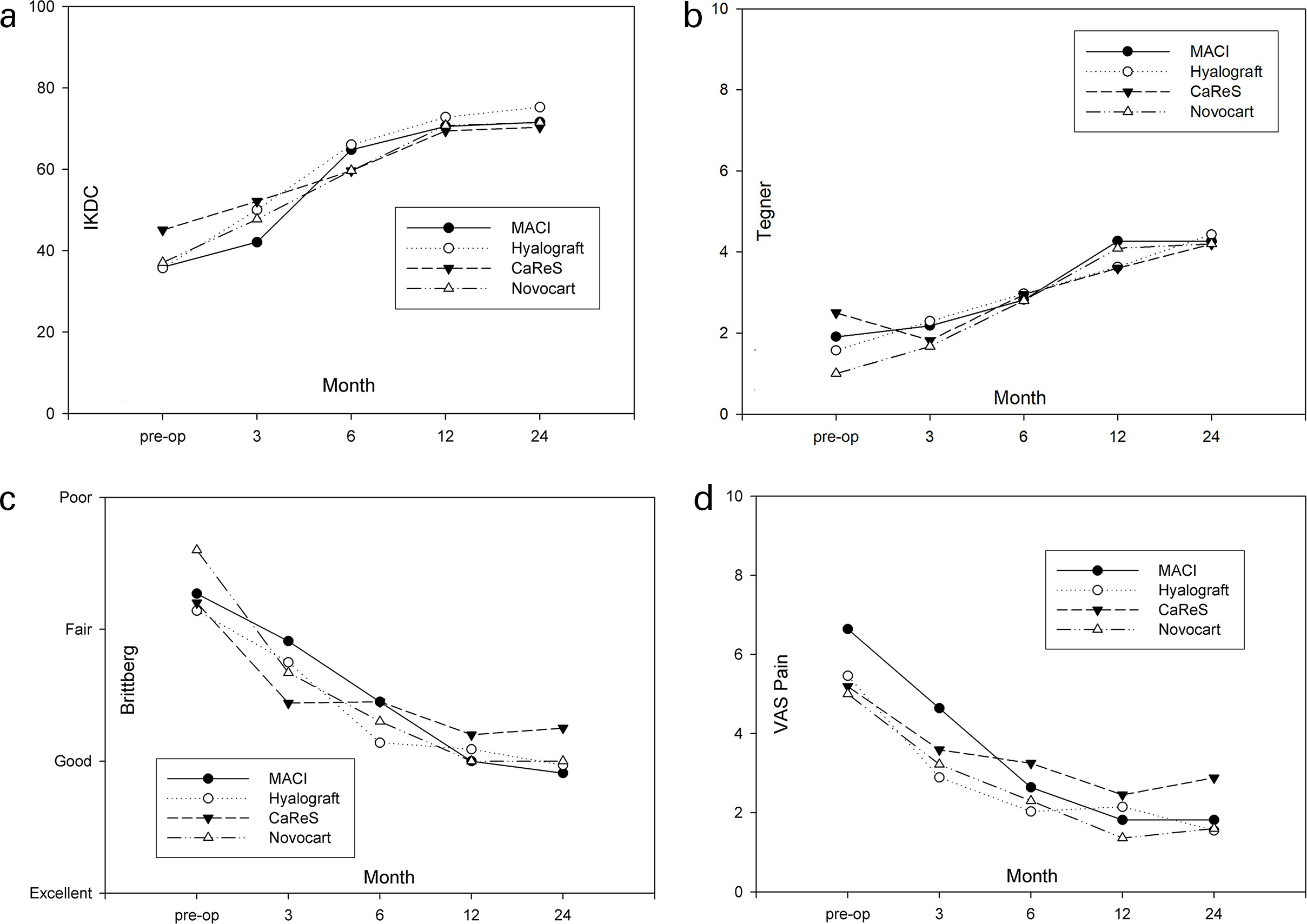 Fig. 3 
          a) International Knee Documentation Committee (IKDC) Subjective Knee Form, b) Tegner Activity Scale, c) Brittberg, and d) visual analogue scale (VAS) for pain mean scores in patients treated with matrix-associated chondrocyte transplantation with four different matrices over time. CaReS, Cartilage Regeneration System; MACI, matrix-associated autologous chondrocyte implantation.
        