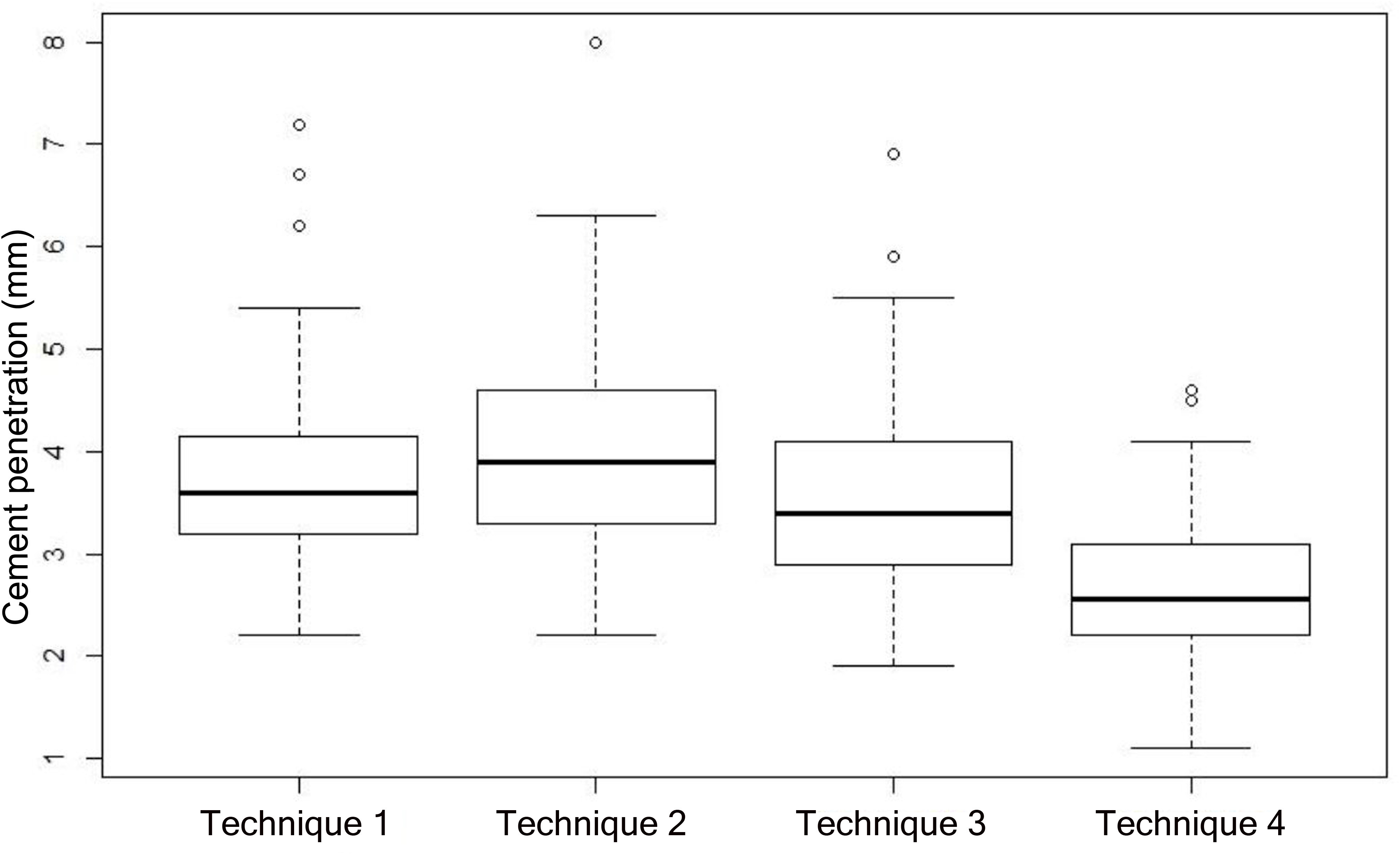 Fig. 4 
            Box plot of the results obtained from the superficial epiphyseal cementation. The means and standard deviations of the cement penetrations in Techniques 1, 2, 3, and 4 are illustrated.
          