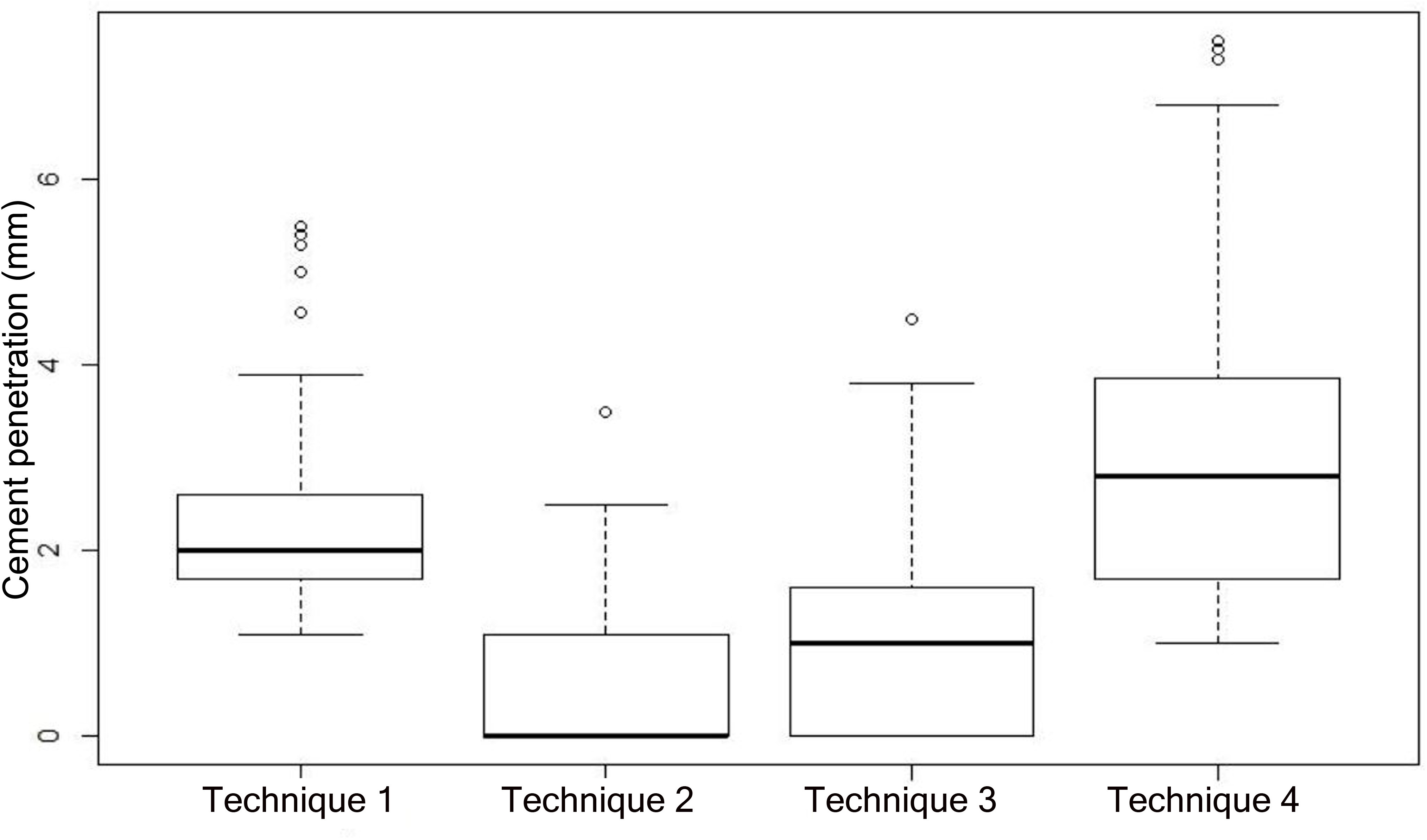 Fig. 5 
            Box plot of the results obtained from the metaphyseal cementation. The means and standard deviations of the cement penetrations in Techniques 1, 2, 3, and 4 are illustrated.
          
