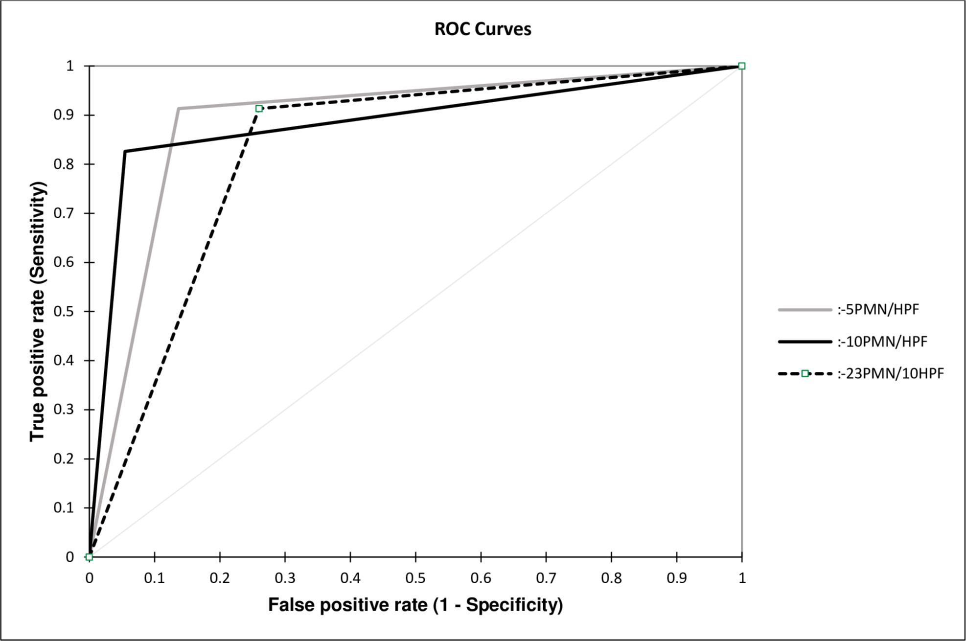 Fig. 2 
            Receiver operating characteristic (ROC) curves for diagnostic accuracy of periprosthetic joint infection (PJI) based on the different cut-off levels of polymorphonuclear neutrophils/high-powered field (400× magnification) in tissue samples retrieved from patients with indicated revision surgery after total hip or knee arthroplasty when using the European Bone and Joint Infection Society criteria.
          