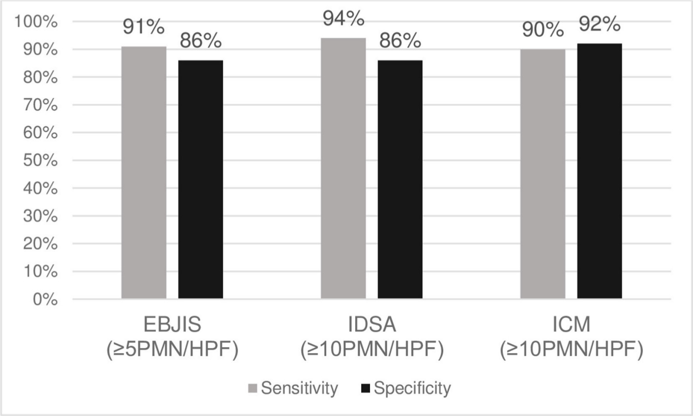 Fig. 3 
            Sensitivities and specificities of histopathology at the optimal cut-off level according to the European Bone and Joint Infection Society (EBJIS; ≥ 5 polymorphonuclear neutrophil (PMN)/high-powered field (HPF)), the Infectious Diseases Society of America (IDSA; ≥ 10 PMN/HPF), and the International Consensus Meeting (ICM; ≥ 10 PMN/HPF) criteria.
          