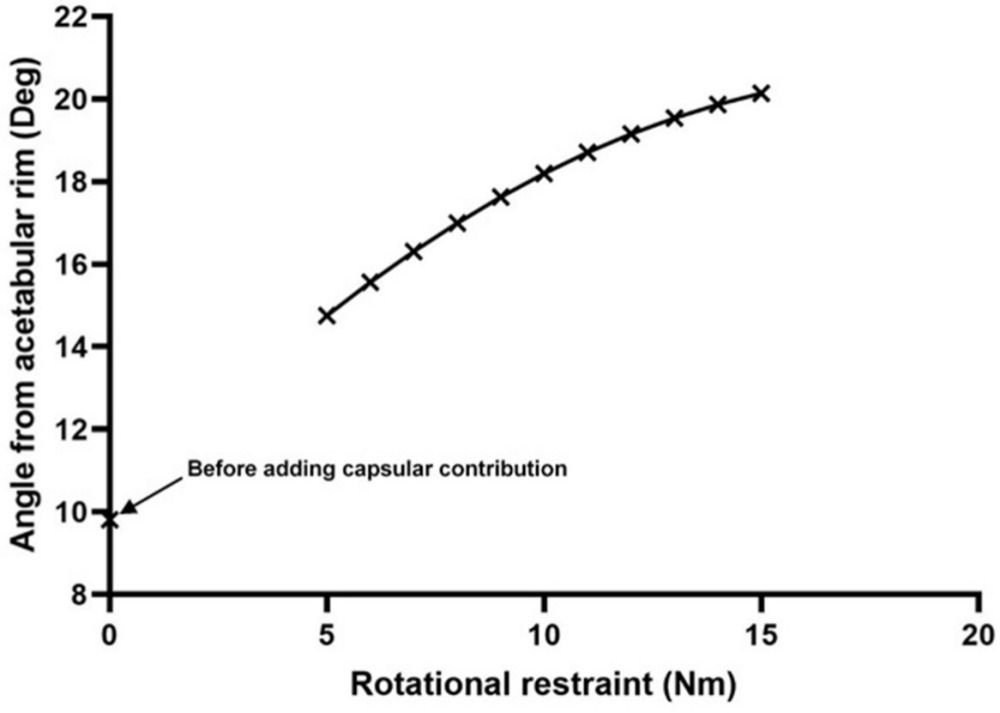 Fig. 5 
            Angle of hip joint reaction force from acetabular rim for hip positioned in 90° flexion with adduction and internal rotation (FADIR). With no capsule contribution, the force vector was 9.8° from the rim. Adding 5 Nm capsule restraint increased this angle to 14.8°.
          
