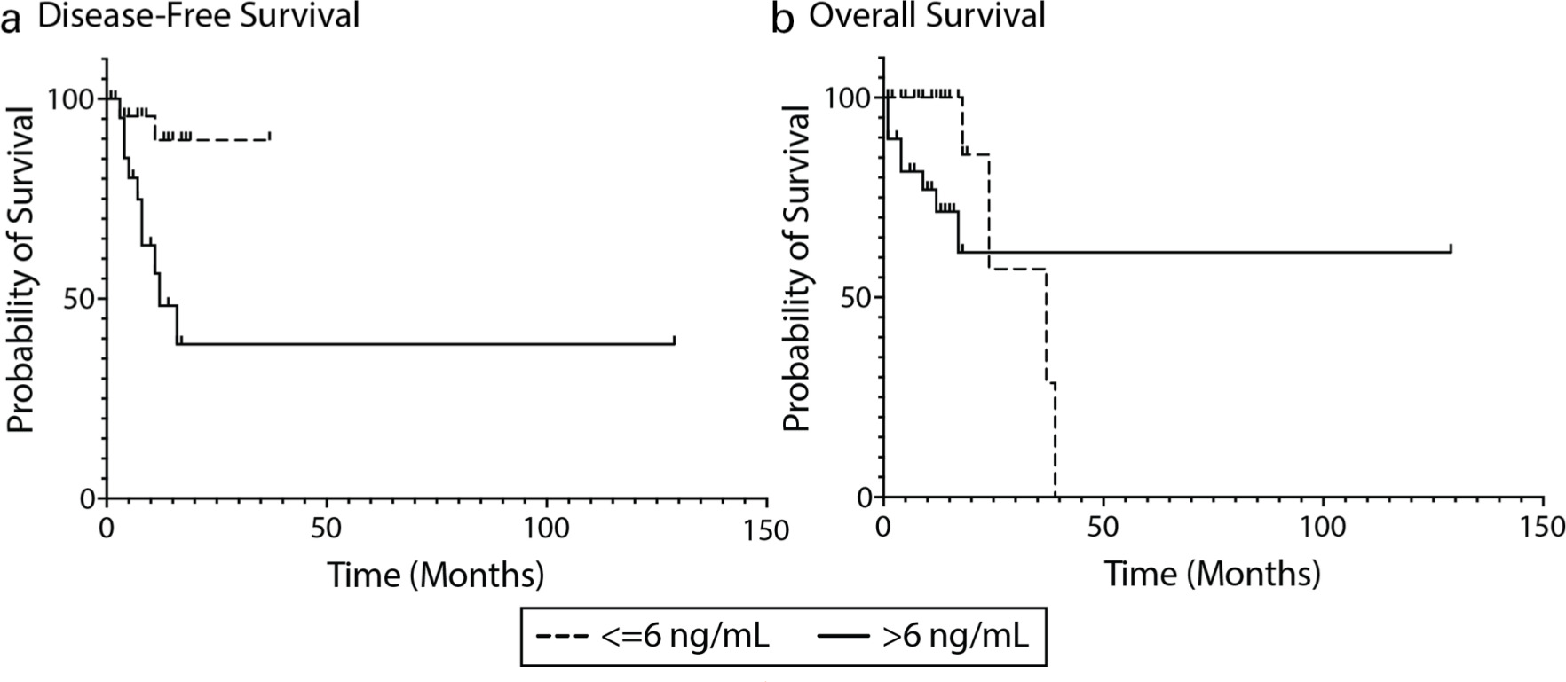 Fig. 2 
            Disease-free and overall survival for sarcoma patients depending on amount of cell-free DNA (cfDNA) at time of surgery. a) Patients with ≤ 6 ng/ml cfDNA have significantly better disease-free survival than patients with > 6 ng/ml cfDNA (90% vs 48% at one year for ≤ 6 ng/ml and > 6 ng/ml, respectively; p = 0.005, univariate analysis). b) With available numbers, a significant difference in overall survival was not detected in patients based on the level of cfDNA (p = 0.064, univariate analysis).
          