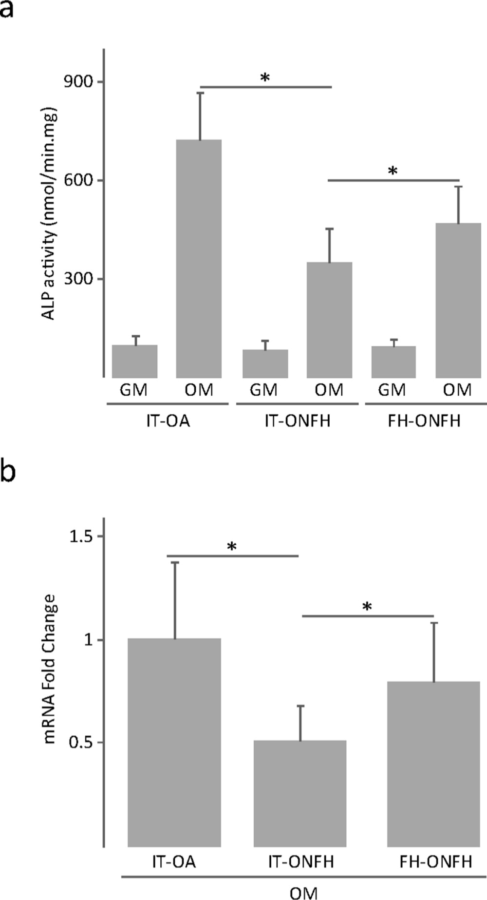 Fig. 4 
            Alkaline phosphatase (ALP) activity in osteoblasts from patients with osteonecrosis of the femoral head (ONFH). a) ALP activity and b) ALPL messenger RNA (mRNA) levels in osteoblasts obtained from the intertrochanteric region (IT) of patients with osteoarthritis (OA) or ONFH and from the femoral head (FH) of patients with ONFH, and cultured in growth medium (GM) or osteogenic medium (OM) for 12 days. The data in (b) were normalized relative to those measured in osteoblasts from IT-OA, which were given an arbitrary value of 1. *p < 0.05 between the indicated conditions, Mann–Whitney U test and paired Wilcoxon test.
          