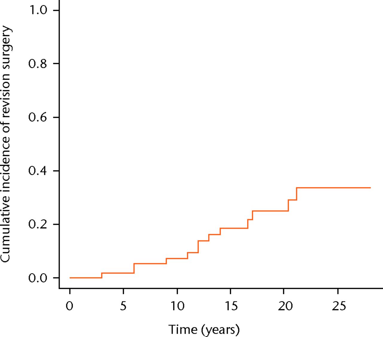 Fig. 1 
          Kaplan-Meier curve showing the cumulative
incidence of revision surgery. The risk of revision surgery in the
Kaplan-Meier approach can be represented as: risk at time t = 1
– survival at time t.
        