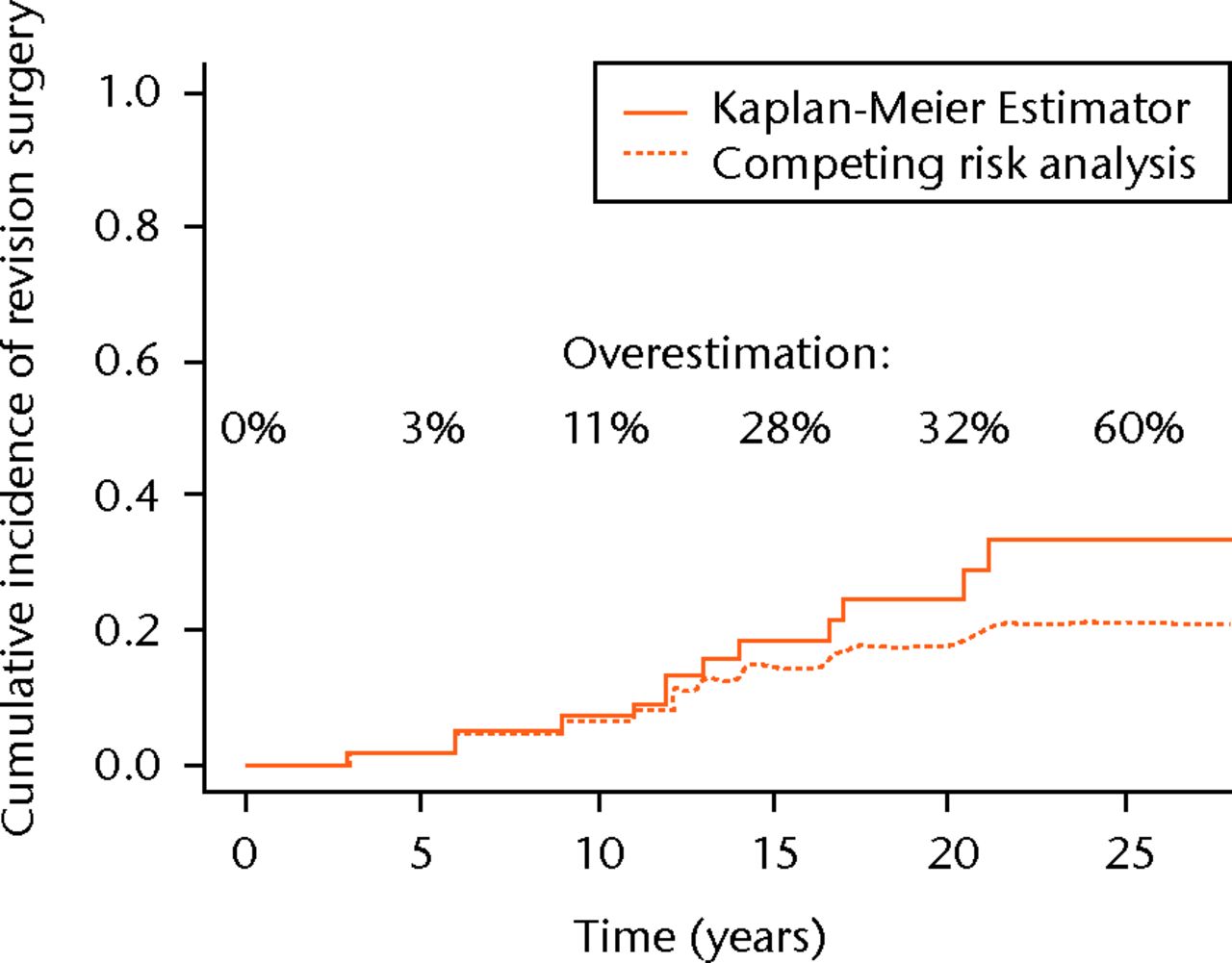 Fig. 3 
          Comparison of cumulative incidence of
revision surgery estimated with the Kaplan-Meier estimator and the
competing risks method. The discrepancy between the lines represents
the bias, which is introduced by erroneous usage of the Kaplan-Meier estimator.
        