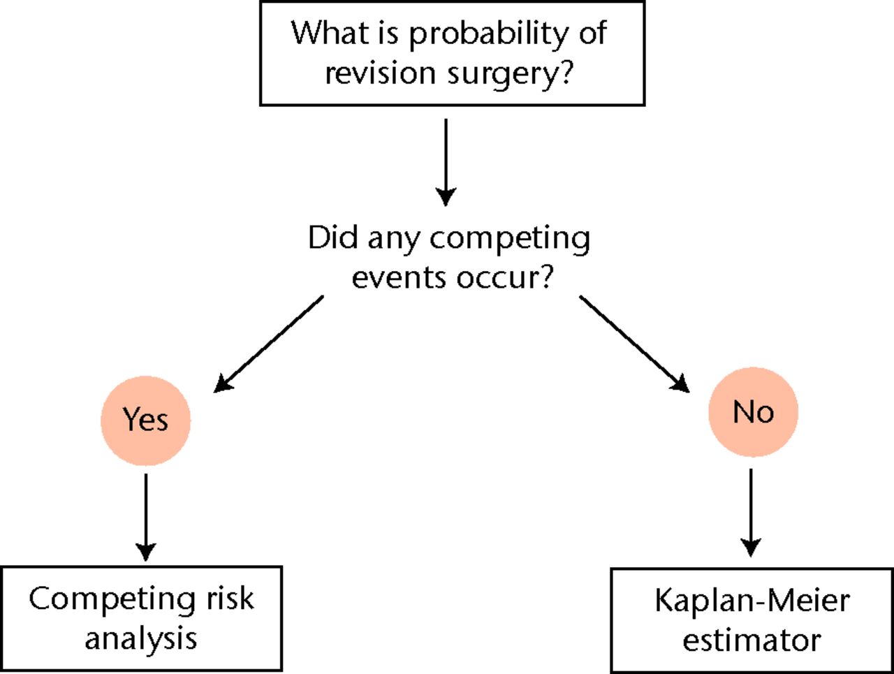 Fig. 4 
          Algorithm detailing the appropriate
data analysis technique to estimate the probability of revision
surgery. The possibility and actual occurrence of competing events
should be assessed in order to determine the appropriate data analysis
technique.
        