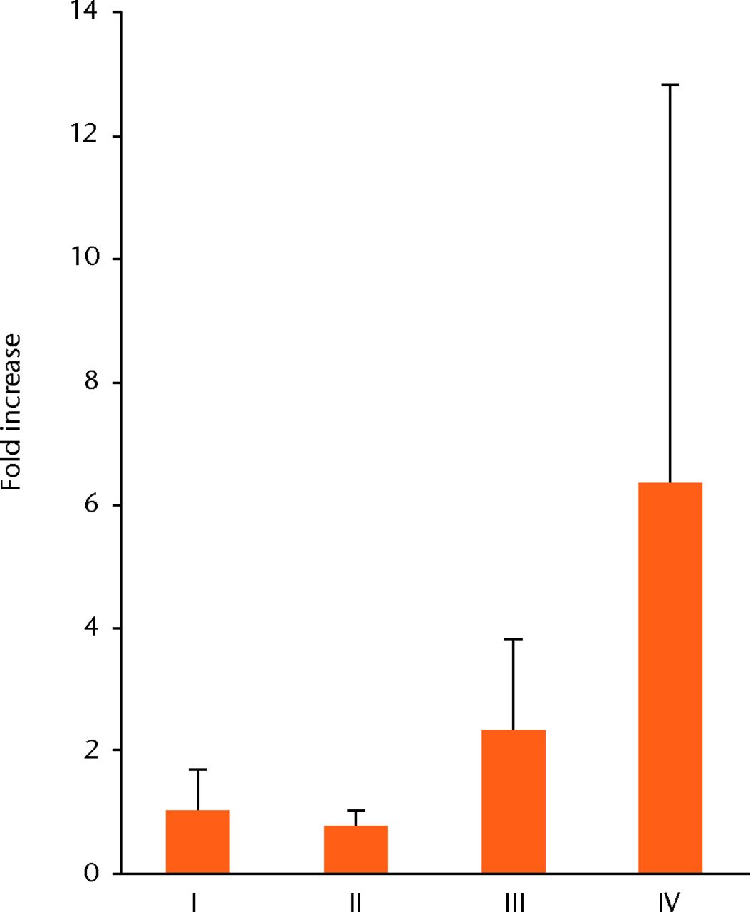 Figs. 3a - 3b 
            
              Figure 3a – western blotting of
Stat3 and P-Stat3 in each phase. Figure 3b – bar chart showing the
mean P-Stat3 quantification using ImageJ software. Error bars represent
the standard deviation.
          