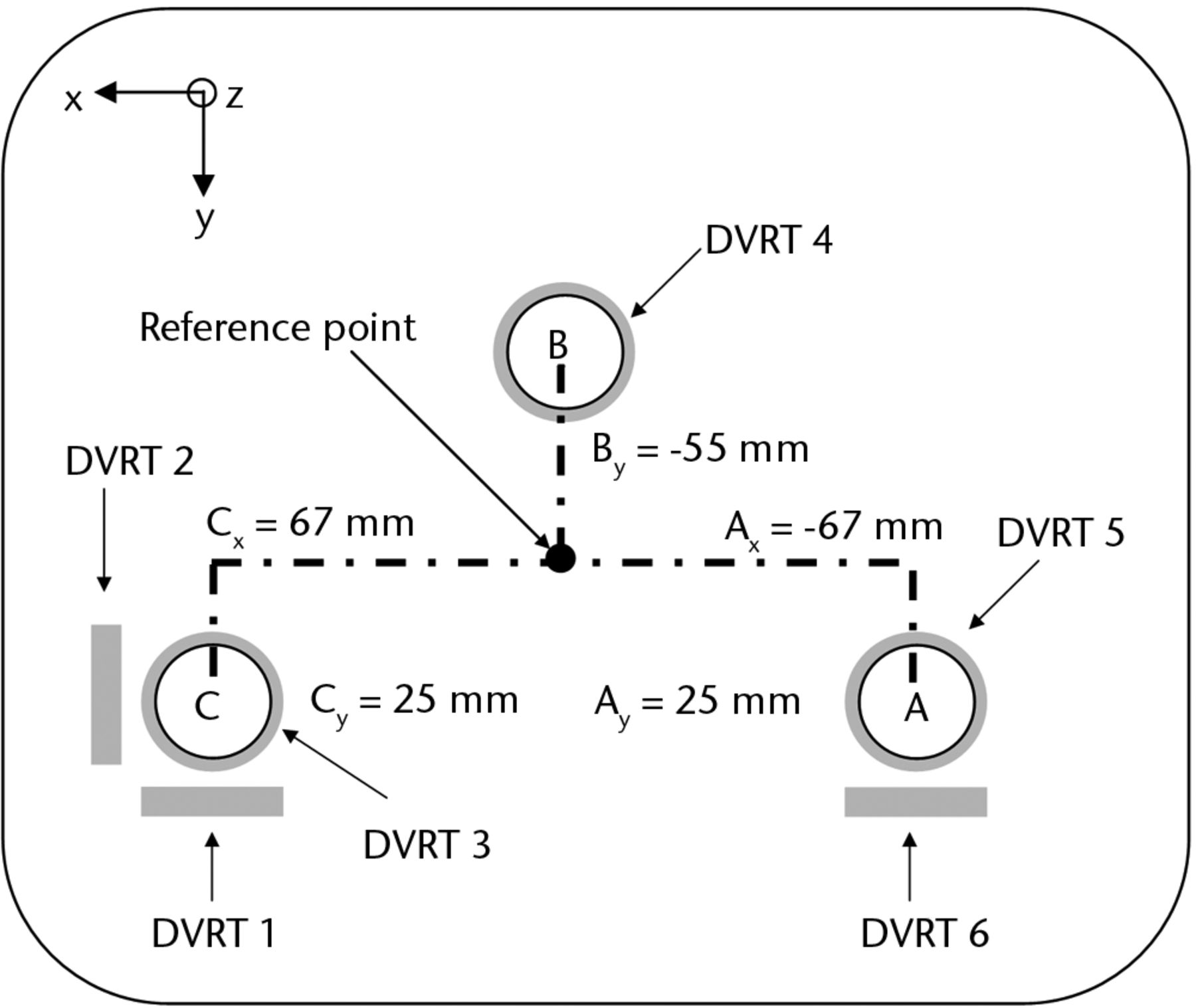 Figs. 1a - 1b 
            
              Figure 1a – three-dimensional
drawing of the micromotion measurement setup. Figure 1b – schematic
drawing of sensor arrangement and reference point used for coordinate
transformations (DVRT, differential variable reluctance transducer).
          