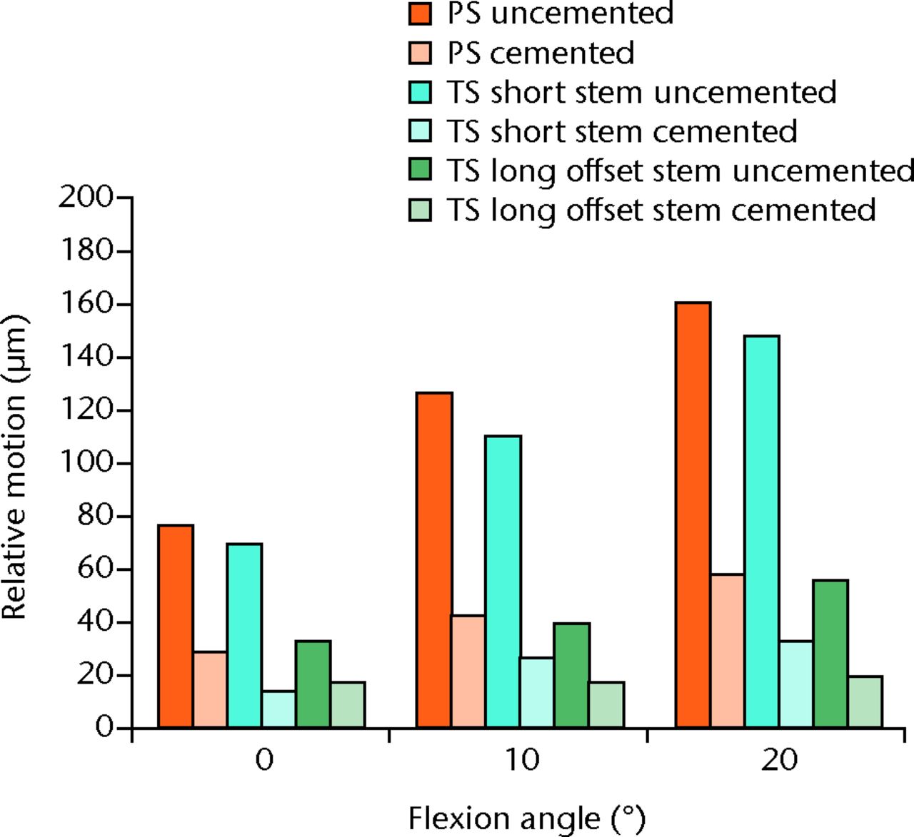 Fig. 5 
          Bar chart showing the overall magnitude
of relative motions for the three flexion angles investigated for
cemented and uncemented implants (PS, posterior-stabilised; TS,
total-stabilised)..
        
