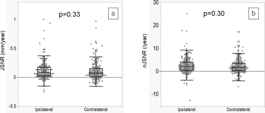 Fig. 4 
          Box and whisker plots showing comparison of a) the joint space narrowing rate (JSNR) and b) the normalized JSNR (nJSNR) between ipsilateral and contralateral hips to the side of knee arthroplasty. Analyses were performed in 255 patients who underwent knee arthroplasty on only one side during the study period. Both p-values were calculated using Mann-Whitney U test.
        