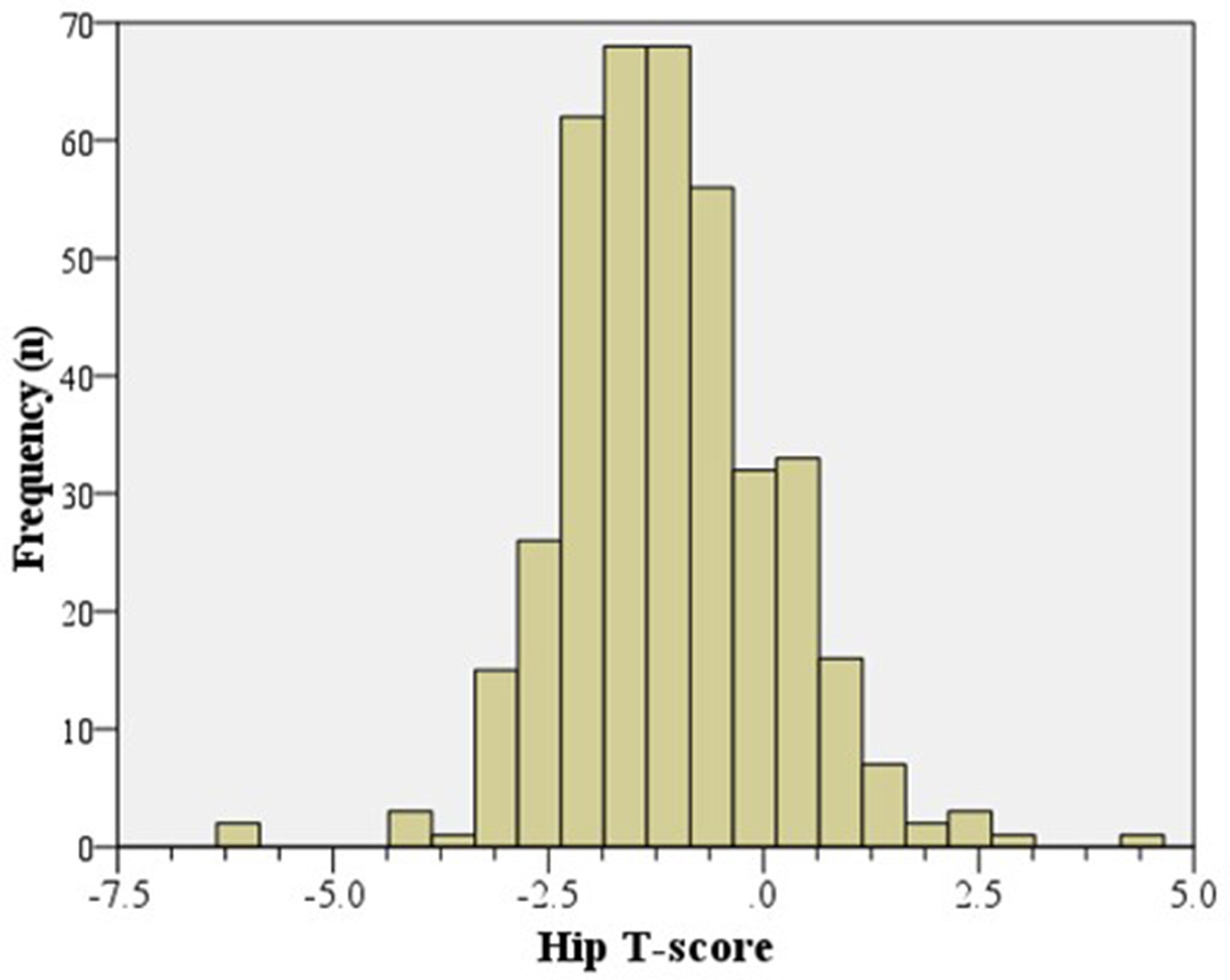 Fig. 2 
            Histogram showing the distribution of hip T-scores (n = 398).
          