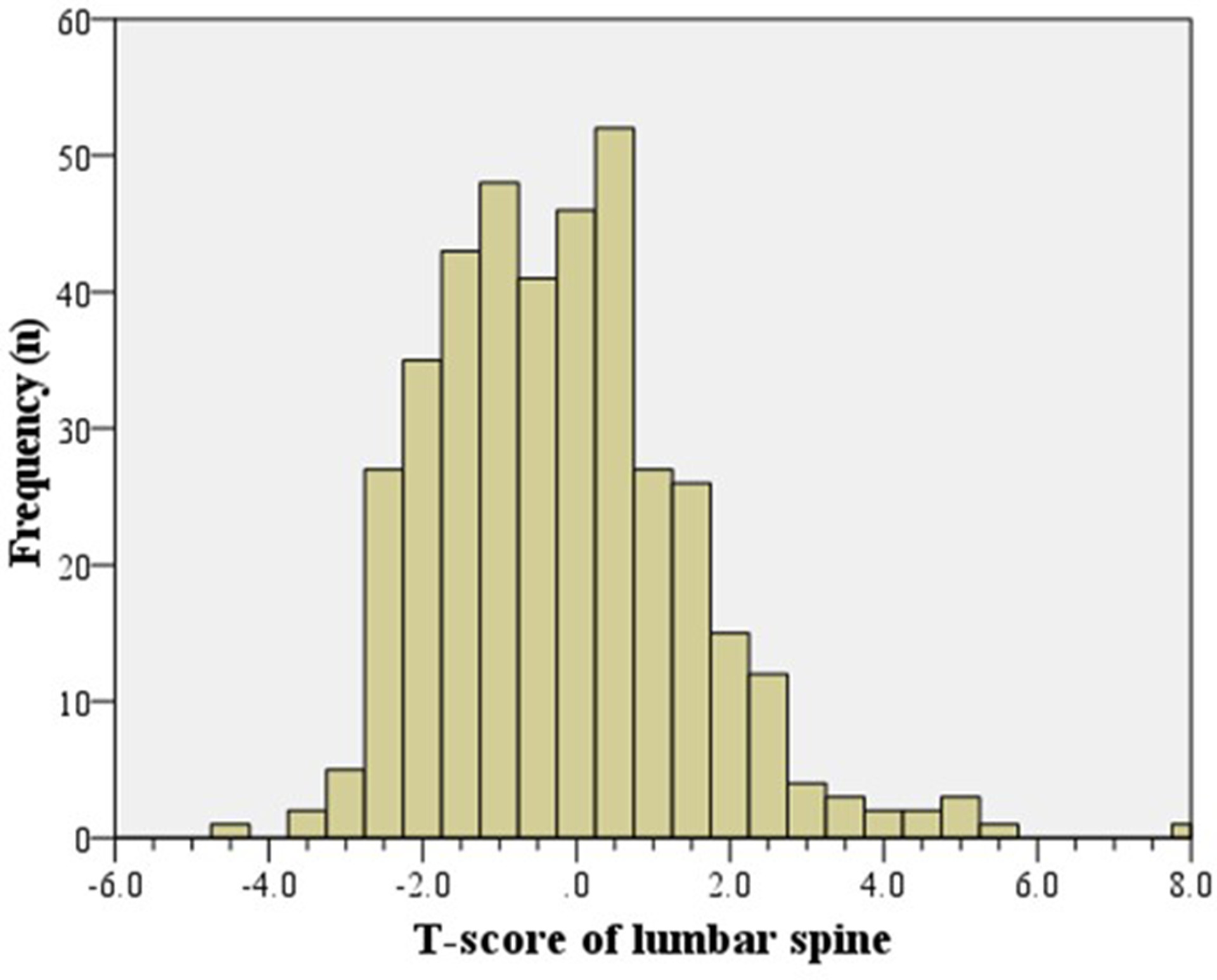 Fig. 3 
            Histogram showing the distribution of lumbar spine T-scores (n = 398).
          